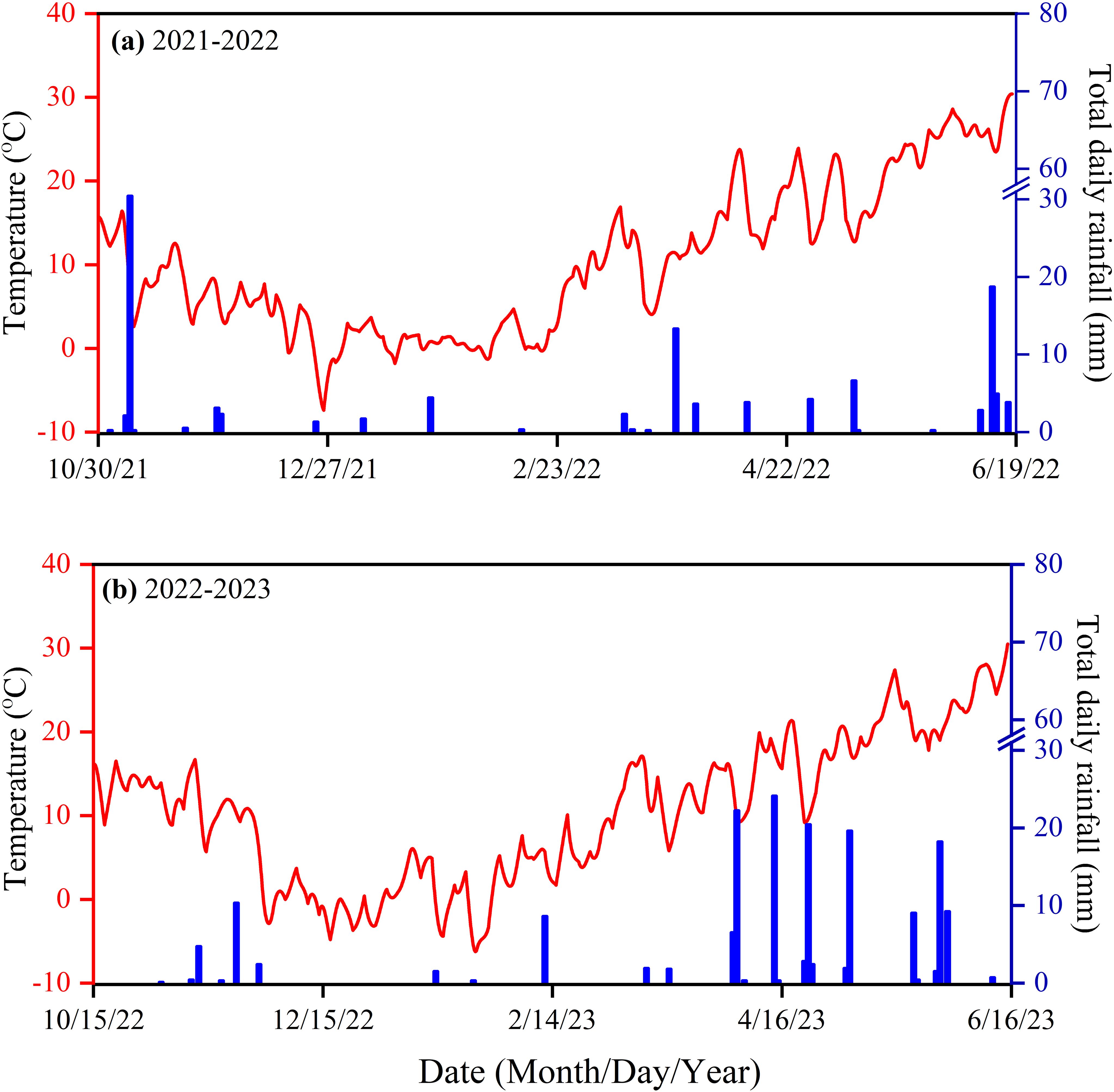 Two line graphs display temperature and rainfall data. Graph (a) shows 2021-2022 data with temperature in red and daily rainfall in blue. Graph (b) shows 2022-2023 data with the same variables. Both graphs illustrate temperature fluctuations and varying rainfall levels, indicating seasonal patterns.