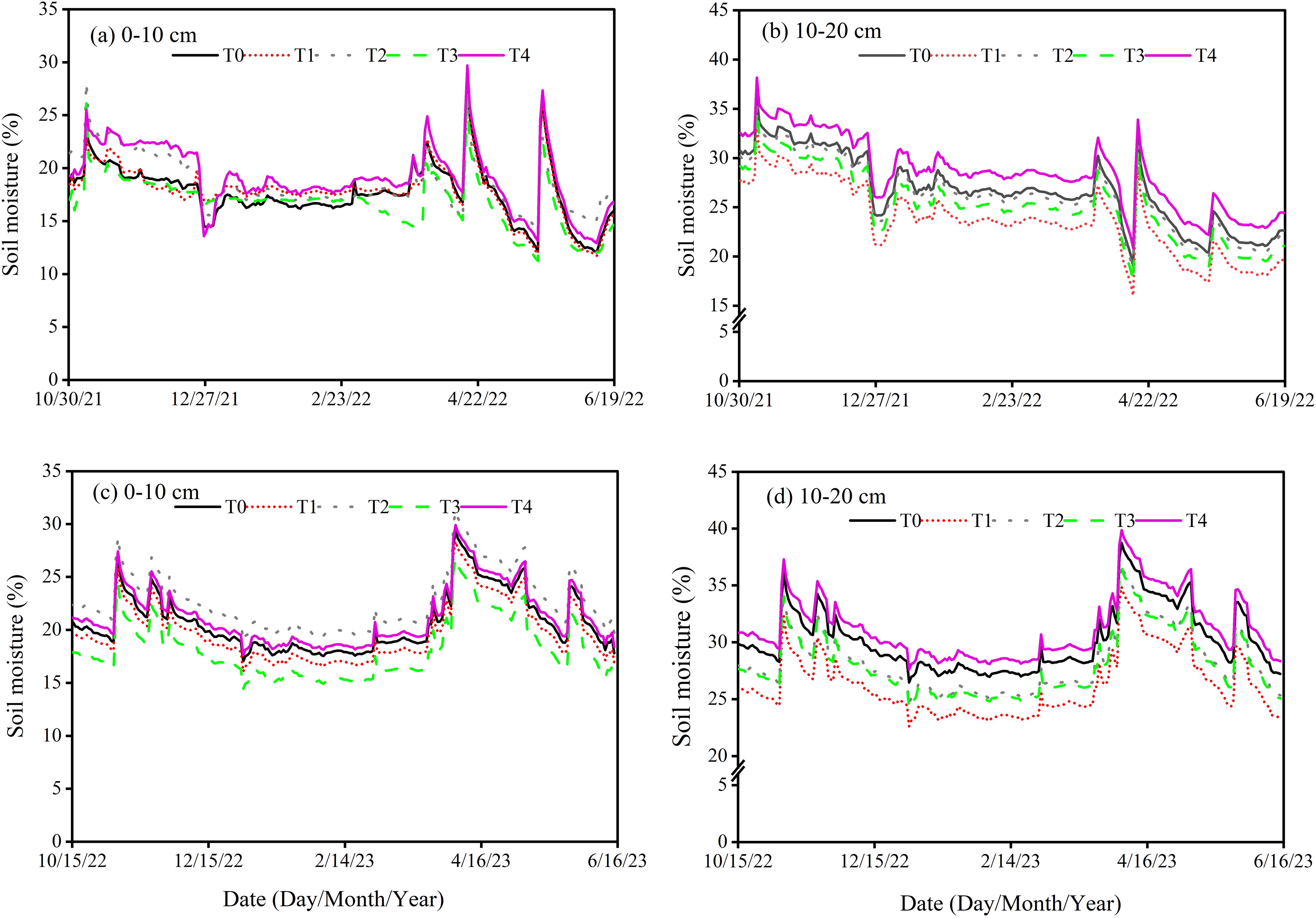 Four line graphs showing soil moisture percentages over time. (a) and (c) display data for 0-10 cm depth, while (b) and (d) show 10-20 cm depth. Each graph has lines for T0 to T4 treatments. Dates range from October 2021 to June 2022 for the top graphs and October 2022 to June 2023 for the bottom graphs. Soil moisture varies, peaking around April each year.