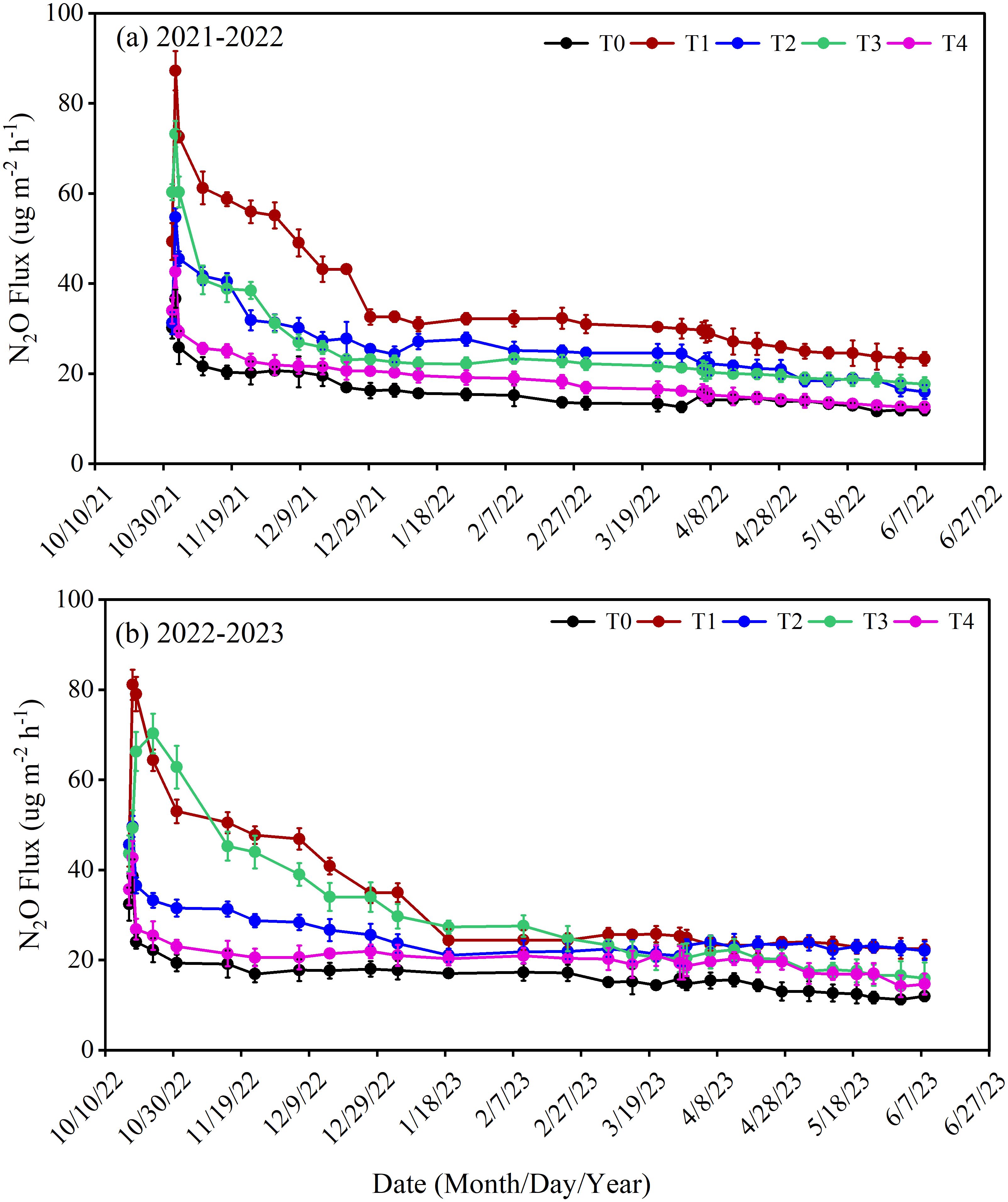 Two line graphs showing nitrous oxide (N₂O) flux from soil over time, measured in micrograms per square meter per hour. Graph (a) covers 2021-2022, graph (b) covers 2022-2023. Both graphs display data for treatments T0 to T4. The flux decreases significantly after October in both years and stabilizes with some fluctuations.