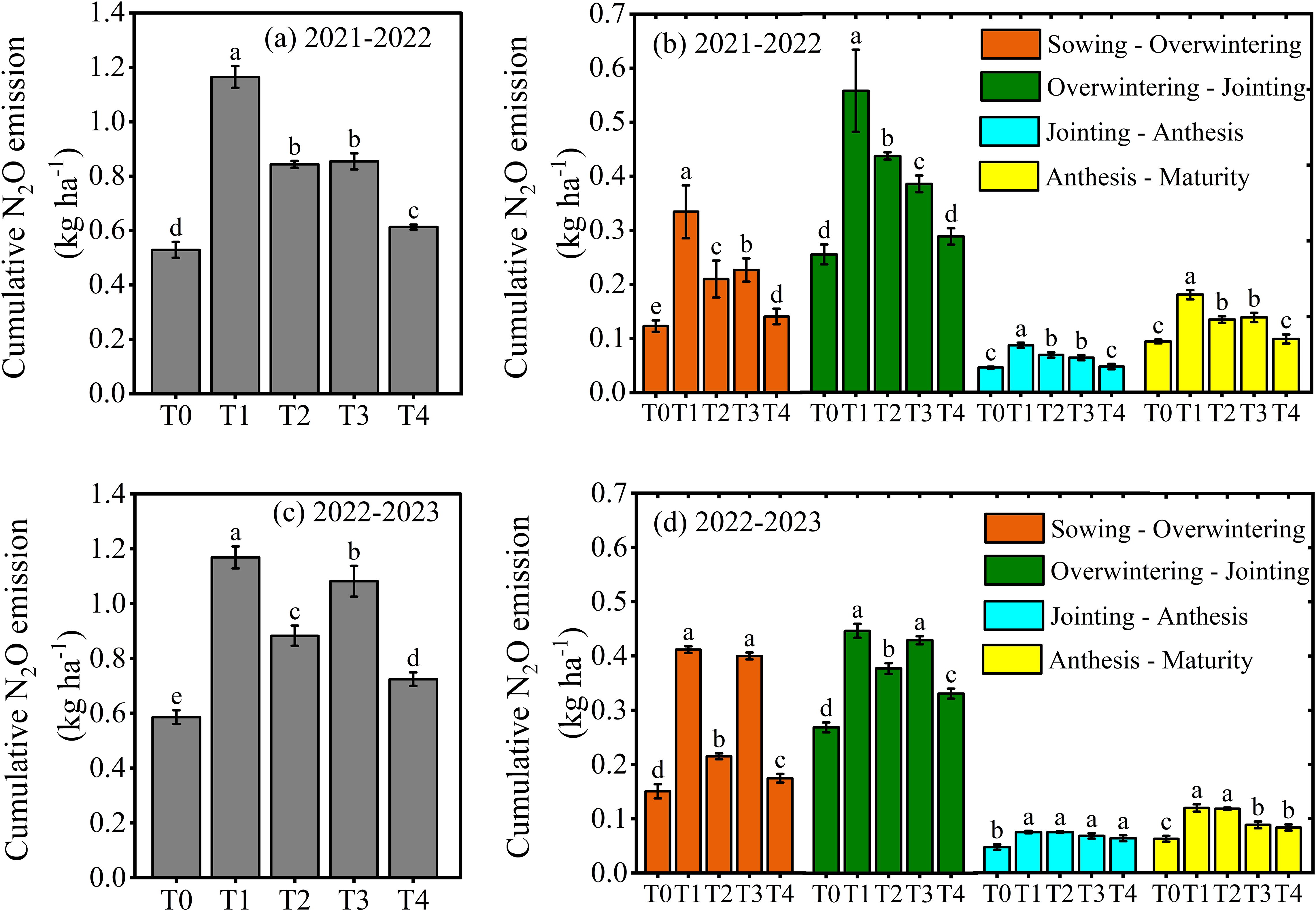 Bar charts comparing cumulative nitrous oxide emissions over different stages and treatments for two years, 2021-2022 and 2022-2023. The top charts display emissions by treatment, with labels a to e indicating significance levels. The right charts divide emissions into stages: Sowing to Overwintering, Overwintering to Jointing, Jointing to Anthesis, and Anthesis to Maturity, with color coding for each. Emissions are measured in kilograms per hectare.