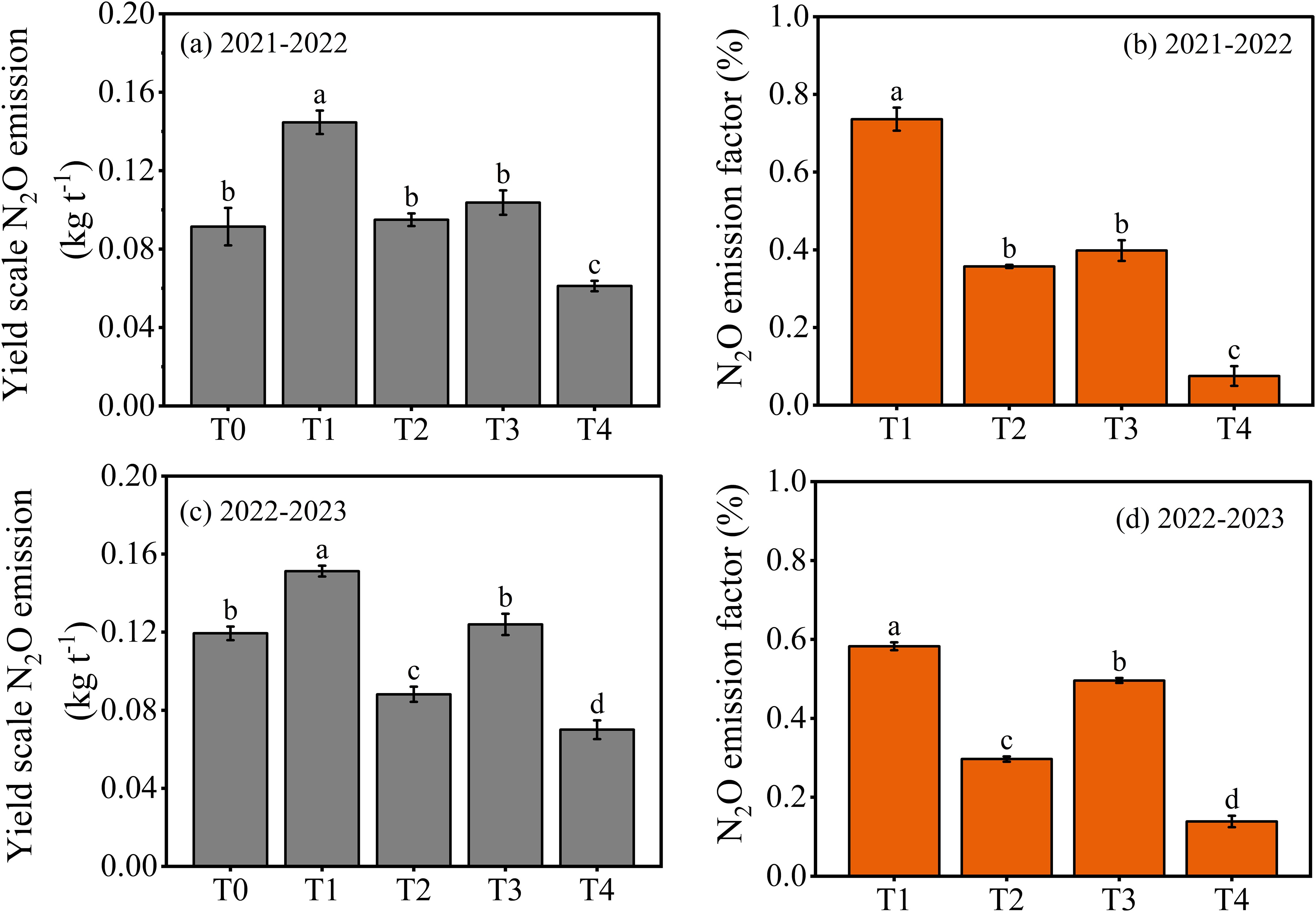 Four bar graphs depict N₂O emissions and emission factors for the periods 2021-2022 and 2022-2023. Graphs (a) and (c) show yield scale N₂O emissions in kilograms per ton across treatments T0 to T4, with the highest values at T1. Graphs (b) and (d) display N₂O emission factors in percentages for treatments T1 to T4, also peaking at T1. Bars are marked with statistical significance letters (a, b, c, d).