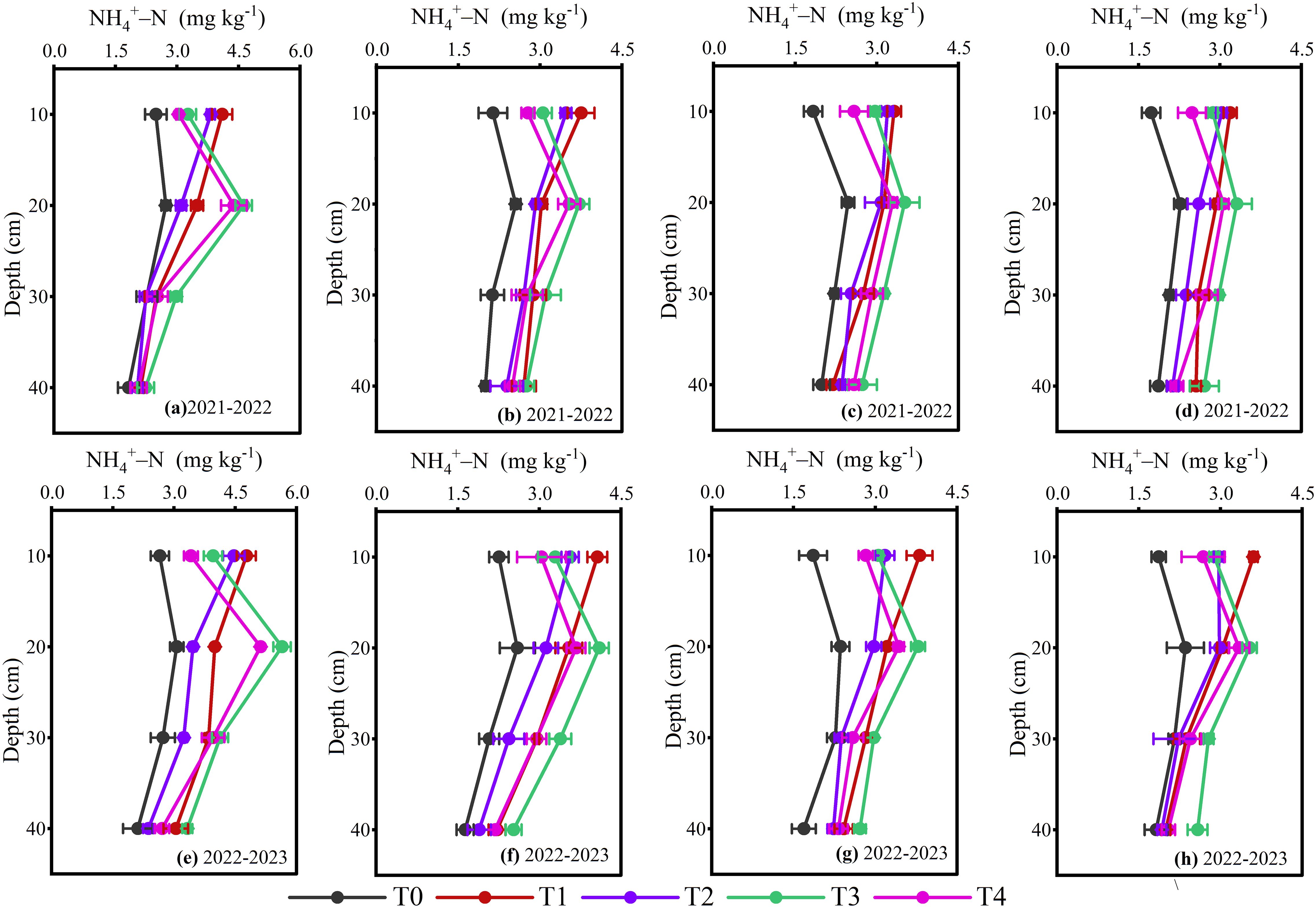 Eight line graphs displaying NH4-N concentration (mg/kg) versus depth (cm) for two periods, 2021-2022 and 2022-2023. Graphs (a) to (d) are from 2021-2022, and (e) to (h) from 2022-2023. Each graph shows data trends with different colored lines representing treatments T0, T1, T2, T3, and T4, labeled as gray, red, purple, green, and magenta, respectively.