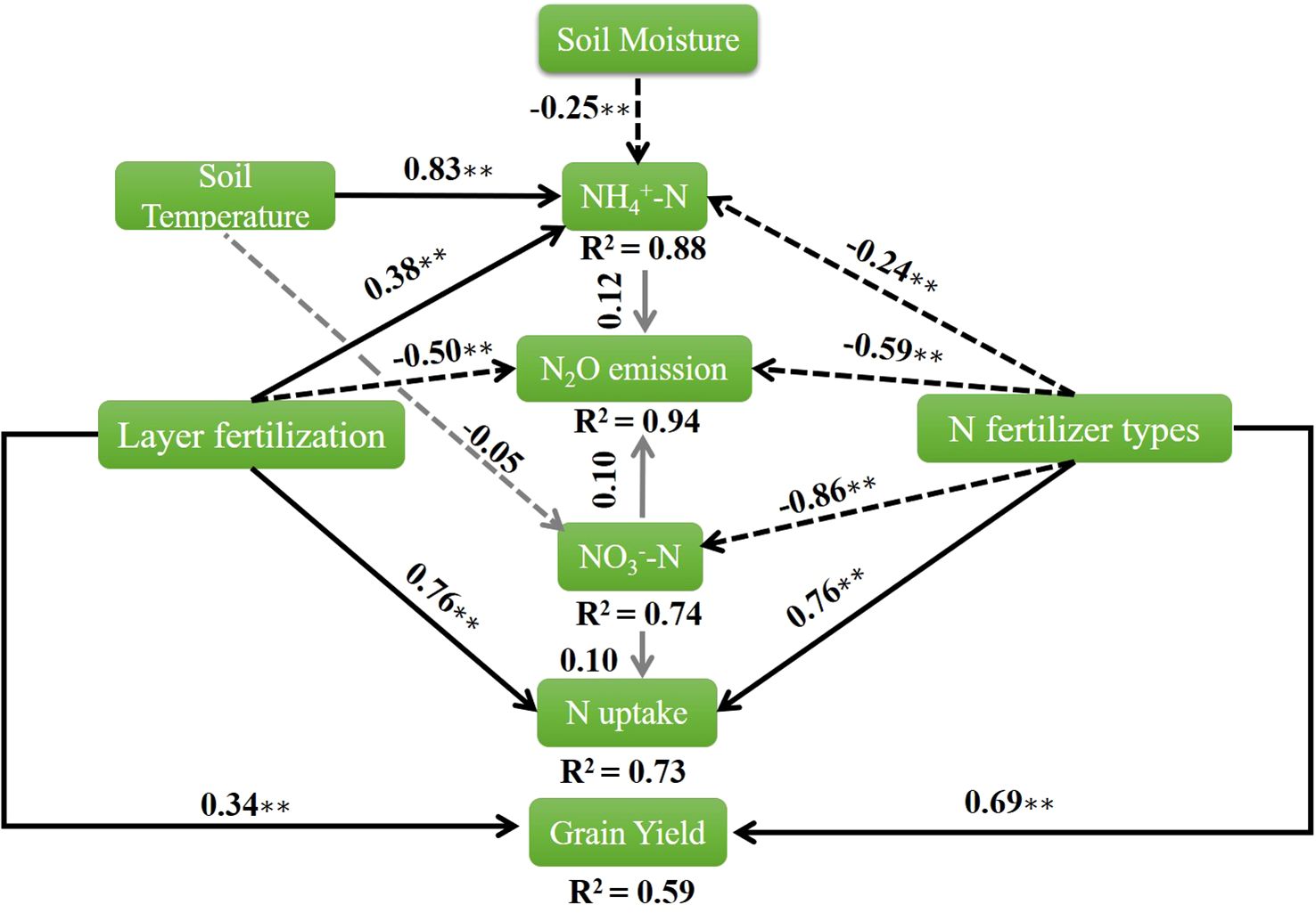 Path diagram illustrating the relationships between soil moisture, soil temperature, layer fertilization, nitrogen fertilizer types, NH₄⁺-N, N₂O emission, NO₃⁻-N, nitrogen uptake, and grain yield. Arrows represent correlations with values and R² statistics indicated. For instance, nitrogen uptake relates to grain yield with a correlation of 0.69** and an R² of 0.59.