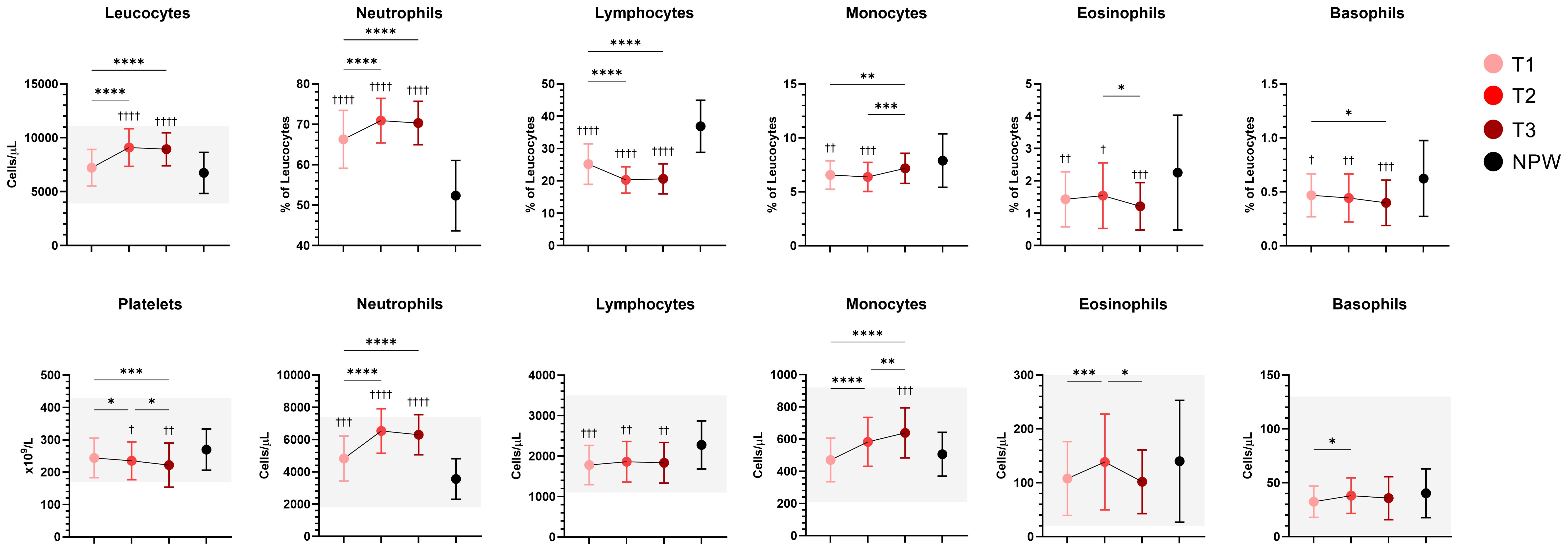 Charts depict the cell count and percentage changes for leucocytes, neutrophils, lymphocytes, monocytes, eosinophils, basophils, and platelets across four different time points (T1, T2, T3, and NPW). Each graph shows distinct trends and statistical significance indicators, denoted by asterisks and symbols, illustrating variations and correlations in cell presence over time.
