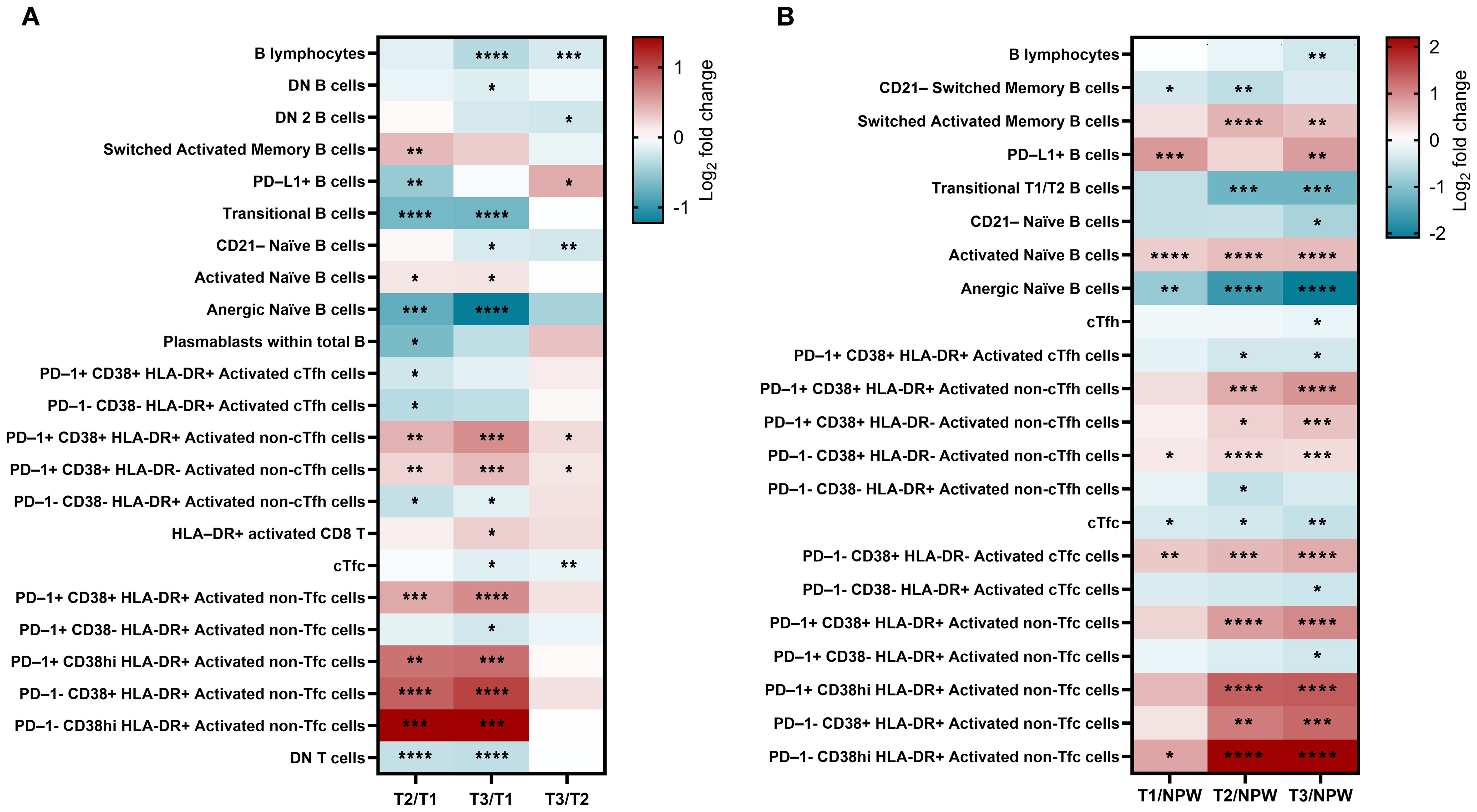 Heat maps labeled A and B display comparative data on different immune cell types, showing log2 fold changes. The color gradient ranges from blue, indicating a decrease, to red, indicating an increase. Panel A compares T2/T1, T3/T1, and T3/T2. Panel B compares T1/NPW, T2/NPW, and T3/NPW. Stars indicate levels of significance across comparisons.