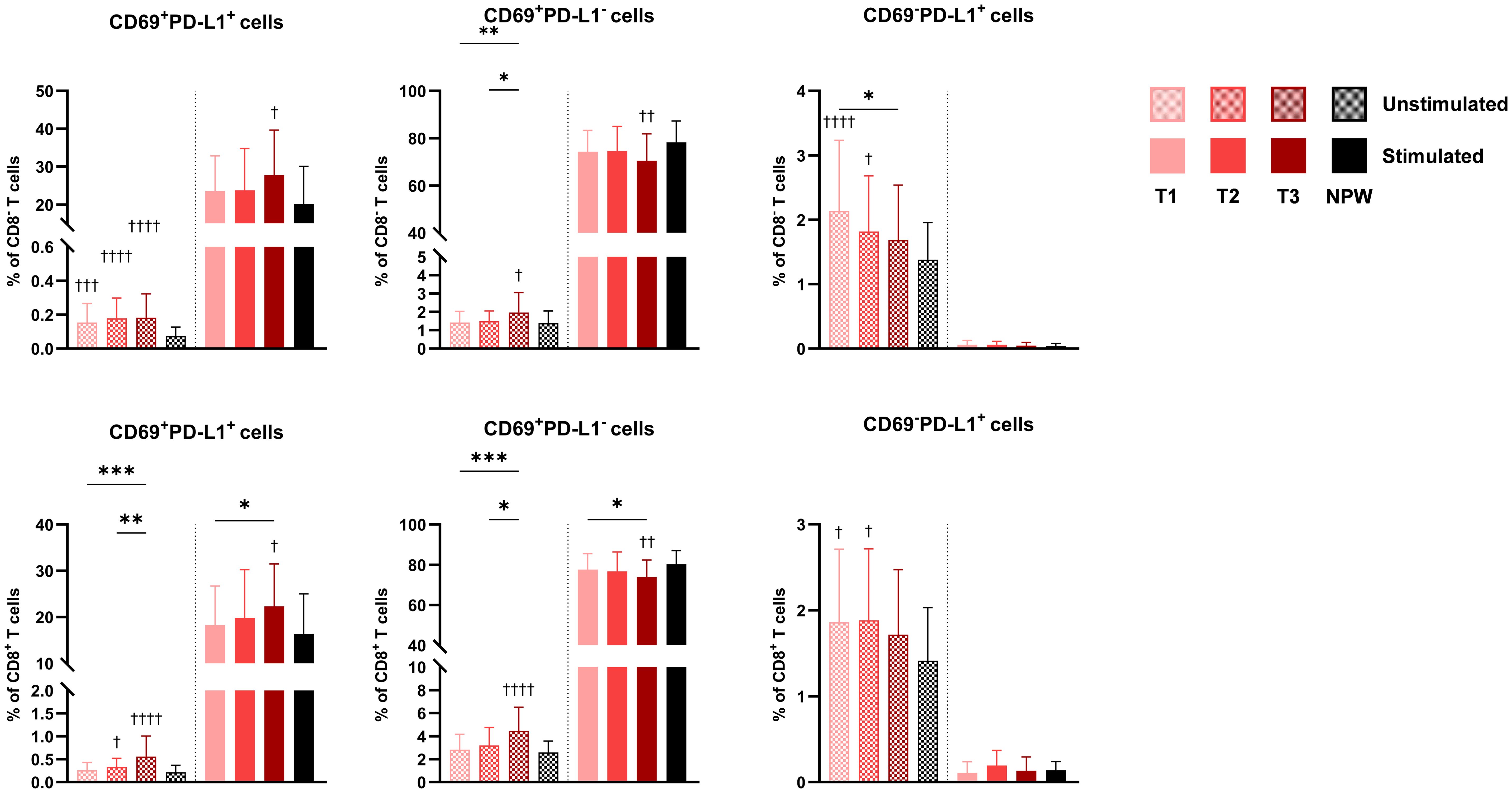 Bar graphs display percentages of CD8+ T cells expressing CD69 and PD-L1 in various conditions. Top row: three graphs show CD69+PD-L1+, CD69+PD-L1-, and CD69-PD-L1+ expressions. Bottom row: matching graphs with stars indicating significance levels. Color-coded legend for Unstimulated and Stimulated groups shows T1, T2, T3, and NPW categories. Error bars indicate variation.