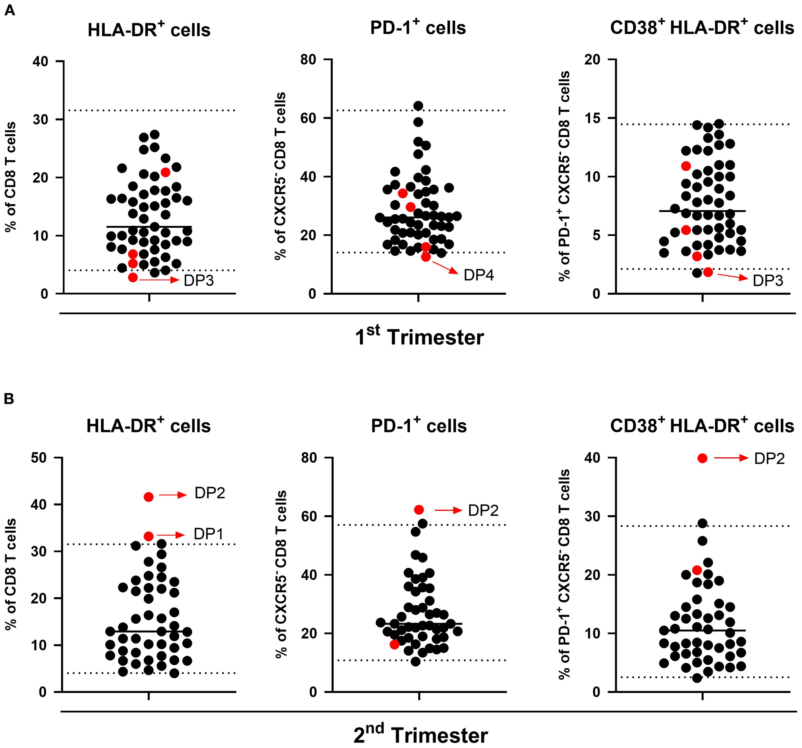 Charts show percentages of specific T cells in the first and second trimesters. Section A represents HLA-DR+, PD-1+, and CD38+ HLA-DR+ cells in the first trimester. Section B shows the same cell types for the second trimester. Data points are marked in black and clinical dropouts in red. Each chart includes cells' percentage on the y-axis, with different labels indicating specific dropout individuals.