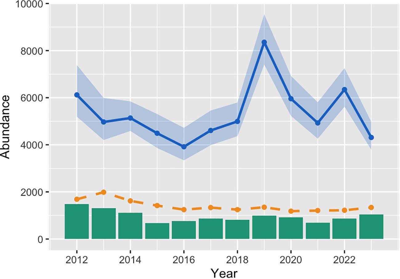Line chart displaying three data series from 2012 to 2023. A blue line with a shaded confidence interval shows fluctuating abundance, peaking in 2020. Green bars indicate a relatively stable value around 1500. An orange dashed line shows a lower, mostly stable trend around 500.