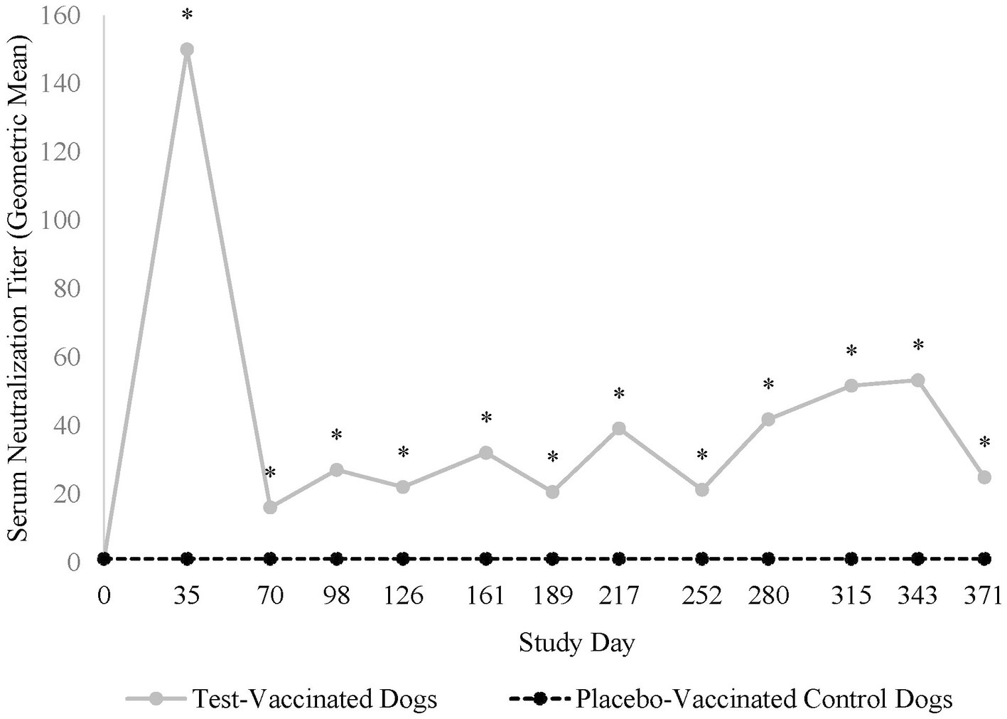 Line graph showing serum neutralization titers in test-vaccinated dogs versus placebo-vaccinated control dogs over 371 study days. Test-vaccinated dogs' titers spike at day 35, then fluctuate. Placebo group remains flat at zero throughout.