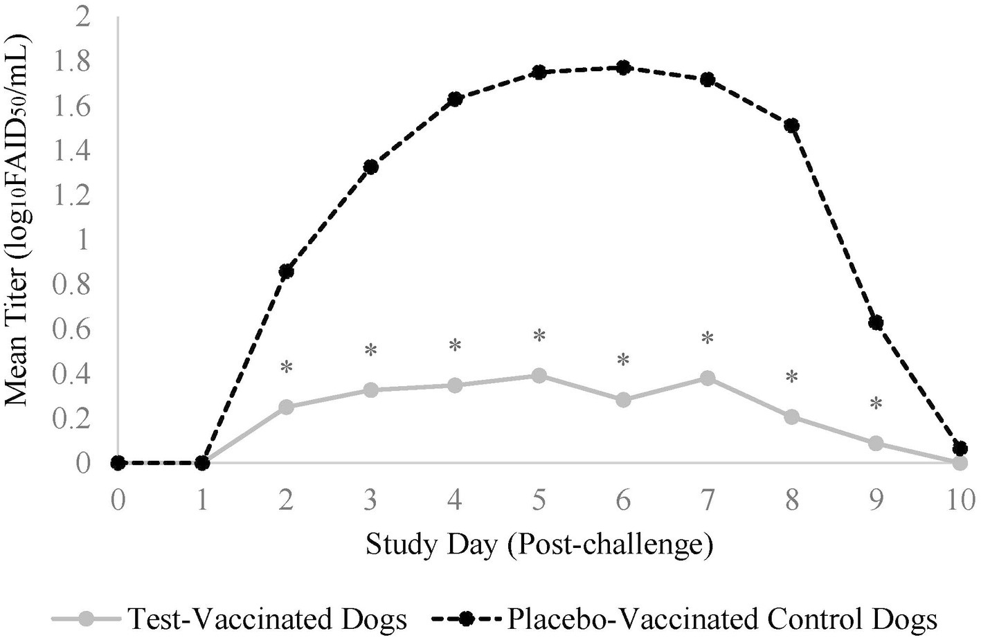 Line graph showing mean titer levels (log10FAID50/mL) over 10 study days post-challenge for two groups: test-vaccinated dogs (solid gray line) and placebo-vaccinated control dogs (dashed black line). Control dogs show a higher peak around day 5, while test-vaccinated dogs maintain lower, stable levels throughout the study. Asterisks indicate statistically significant differences between the groups.