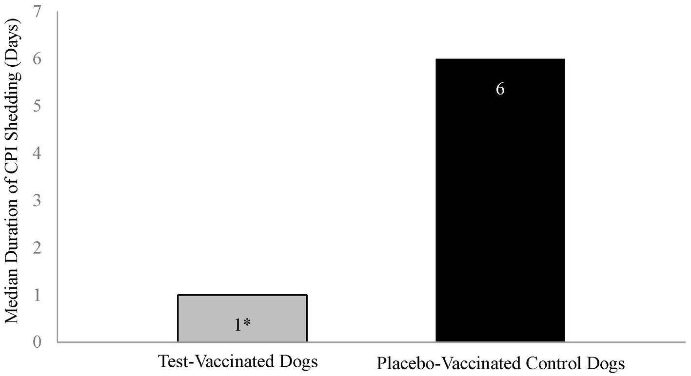 Bar graph comparing the median duration of CPI shedding in days between test-vaccinated dogs and placebo-vaccinated control dogs. Test-vaccinated dogs show a median shedding duration of one day, while placebo-vaccinated control dogs have a median duration of six days.