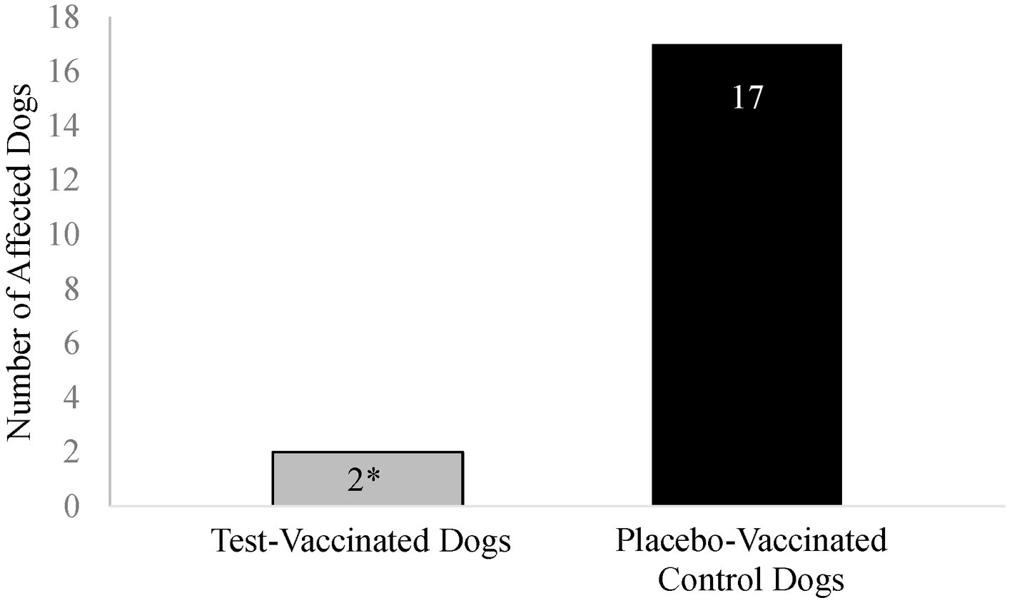 Bar chart comparing the number of affected dogs between two groups. Test-vaccinated dogs show 2 affected, while placebo-vaccinated control dogs show 17 affected.