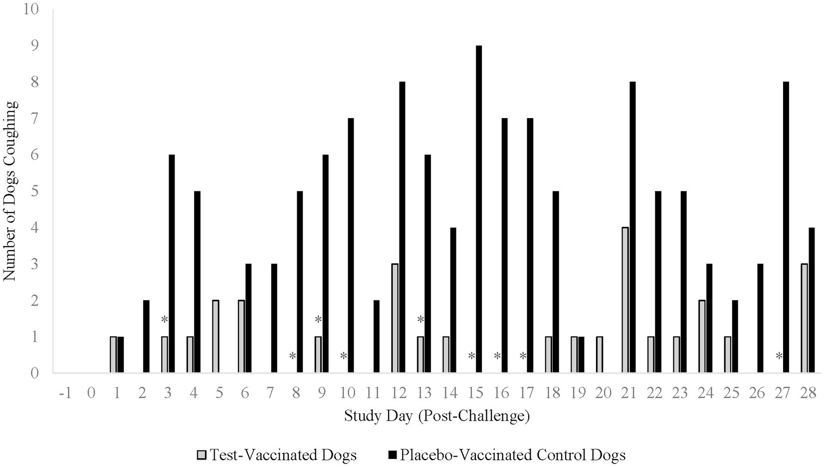 Bar chart showing the number of dogs coughing over 28 study days post-challenge. Test-vaccinated dogs are represented by gray bars, and placebo-vaccinated control dogs by black bars. Significant differences in coughing between groups are marked with asterisks.