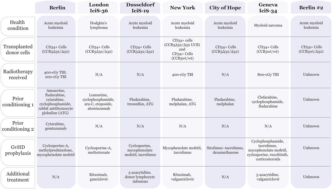 Table comparining hematopoietic stem cell transplantation and treatment for patients deemed cured of HIV. Columns include Berlin, London, Dusseldorf, New York, City of Hope, Geneva, and Berlin #2. Rows detail health conditions, transplanted donor cells, radiotherapy received, prior conditioning, GvHD prophylaxis and additional treatments. Data specifies types of leukemia, cell types, radiotherapy doses, conditioning drugs, and prophylaxis medications, with some entries marked as unkonwn or N/A.