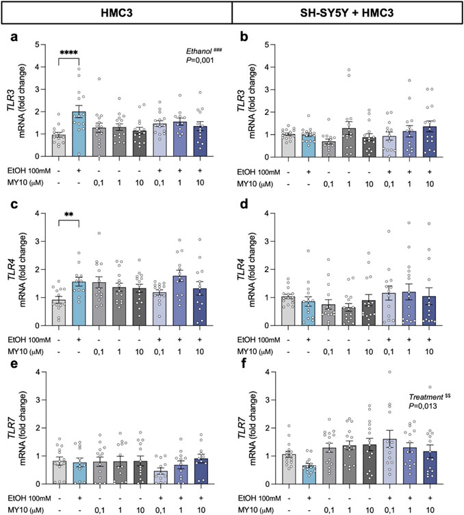 Bar graphs showing mRNA fold change for TLR3, TLR4, and TLR7 under different treatments in HMC3 and SH-SY5Y plus HMC3 cells. Panels (a) and (b) display TLR3 data; (c) and (d) show TLR4; (e) and (f) illustrate TLR7. Treatments involve ethanol and MY10 with concentrations of zero, 0.1, one, and ten micromoles. Significant differences are indicated with asterisks and annotations.