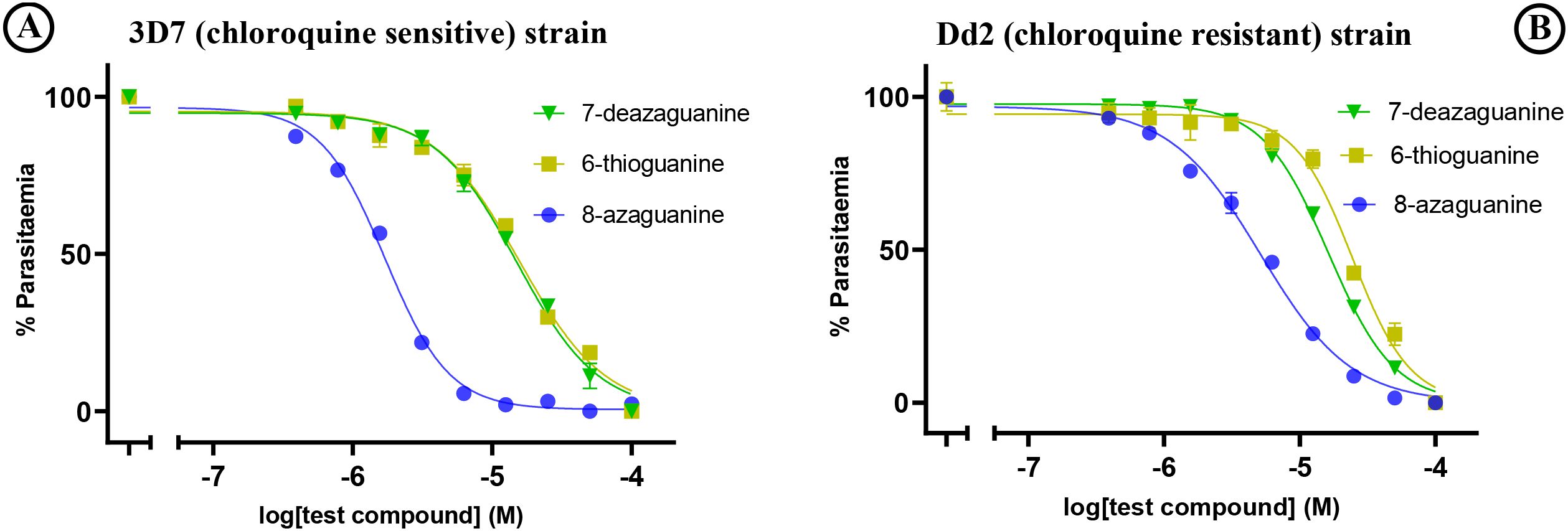 Graphs comparing the effects of 7-deazaguanine, 6-thioguanine, and 8-azaguanine on two strains of parasites. Graph A shows the 3D7 chloroquine-sensitive strain with decreasing parasitaemia as compound concentration increases. Graph B displays the Dd2 chloroquine-resistant strain with less pronounced decreases in parasitaemia. Each compound is represented by different shapes and colors: green triangles, yellow squares, and blue circles.