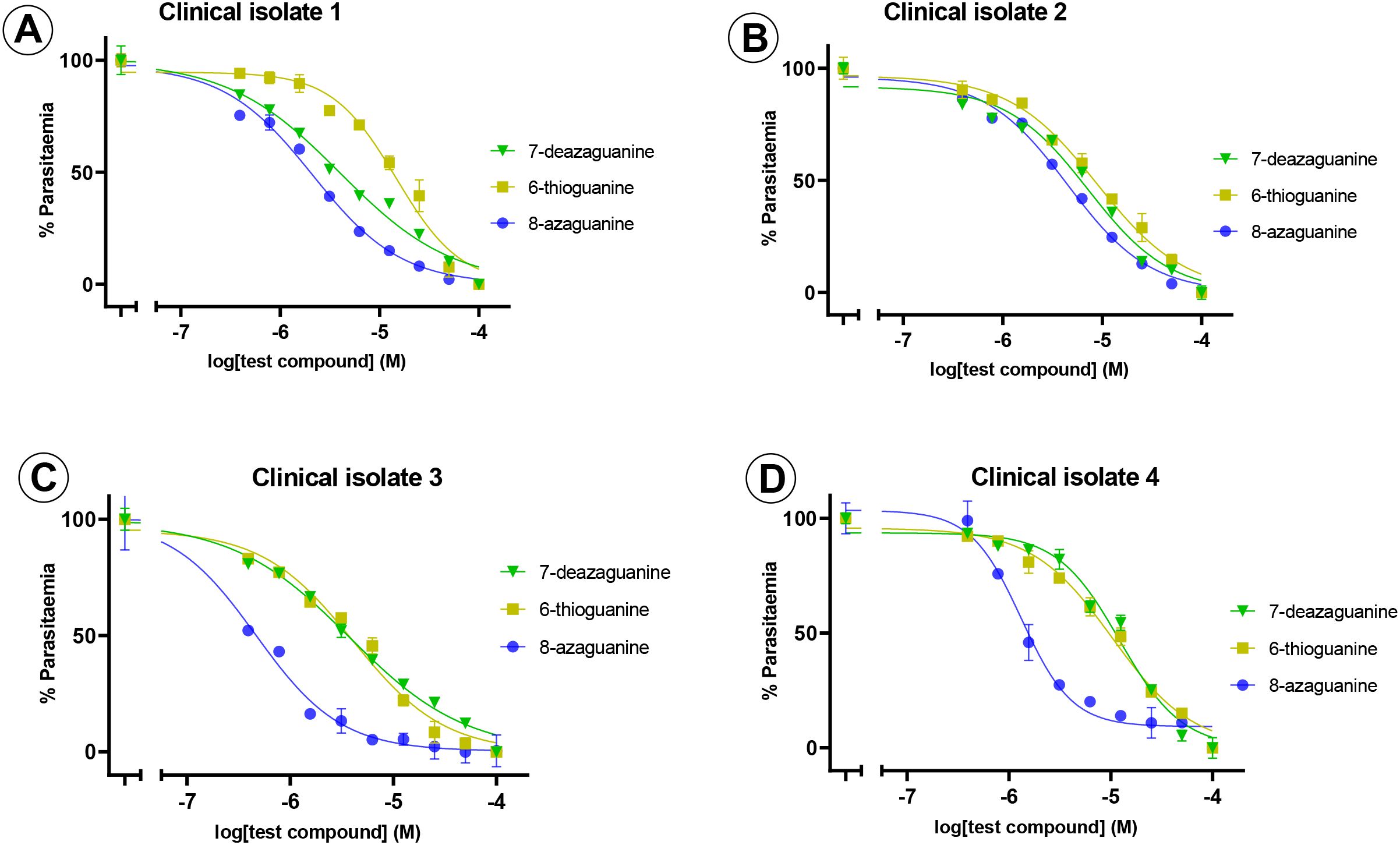 Four line graphs labeled A, B, C, and D show the effect of different compounds on parasitemia across clinical isolates one to four. Each graph plots parasitemia percentage against the logarithm of test compound concentration. Graphs indicate varying responses of 7-deazaguanine, 6-thioguanine, and 8-azaguanine on the isolates. Lines generally show a descending trend from left to right, with isolate two and four showing less sensitivity compared to isolates one and three.