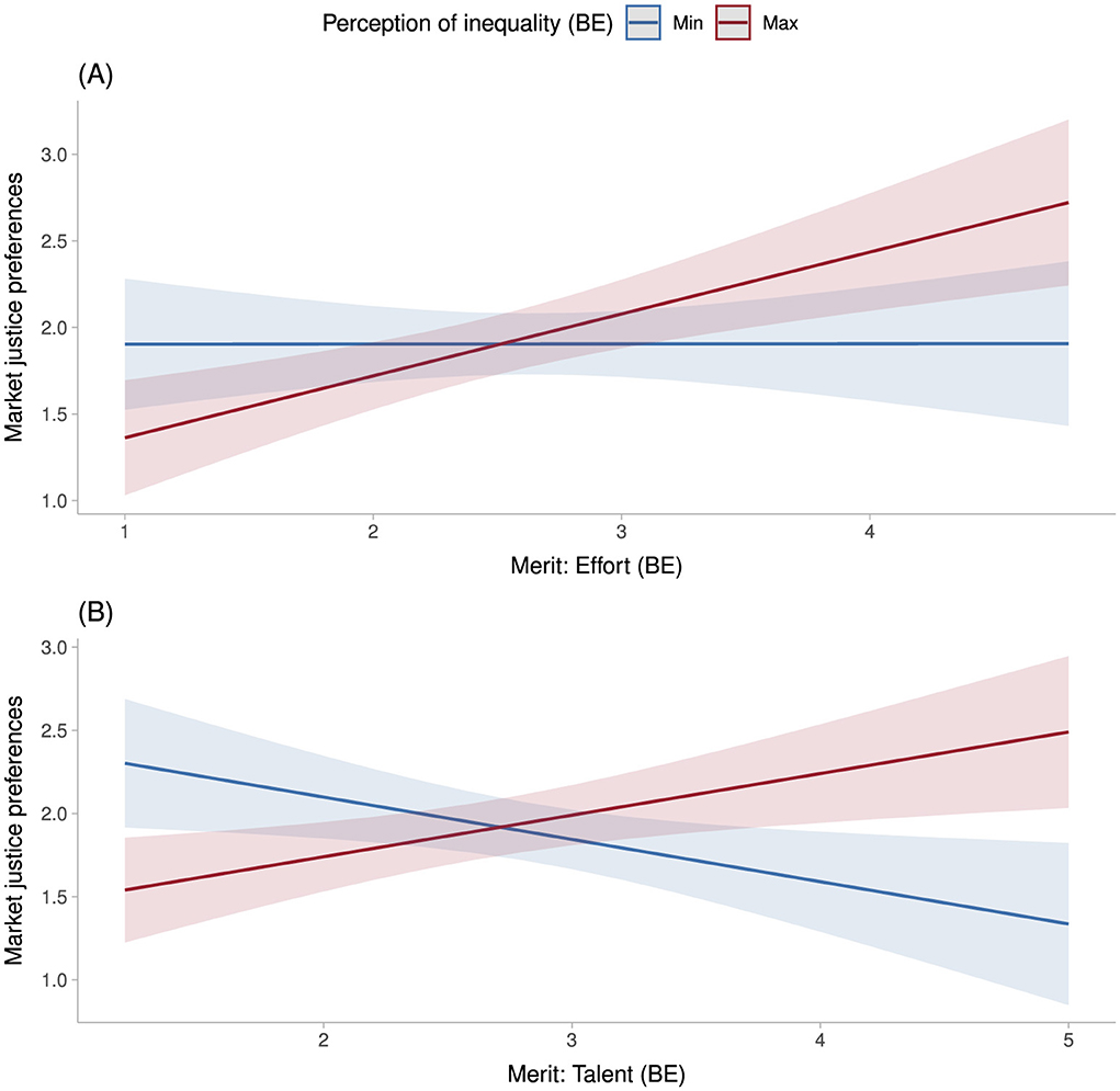 Two line graphs show market justice preferences based on perceived inequality. (A) displays merit via effort; preferences increase with effort in the maximum inequality perception. (B) displays merit via talent; preferences decrease with intelligence in minimum perception and increase in maximum perception.
