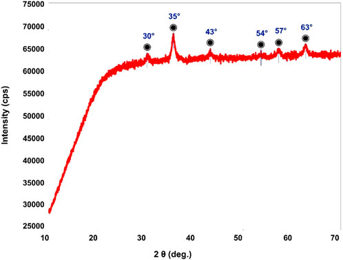 X-ray diffraction graph showing intensity versus 2 theta degrees. Peaks are marked at approximately 30, 35, 43, 54, 57, and 63 degrees. The intensity increases sharply, peaking at 35 degrees.