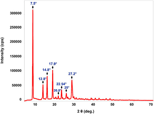 X-ray diffraction pattern showing intensity in counts per second against the angle of diffraction in degrees. Peaks are at approximately 7.5, 12.8, 14.8, 17.9, 20.8, 22.54, 25, and 27.2 degrees, indicating crystalline phases.