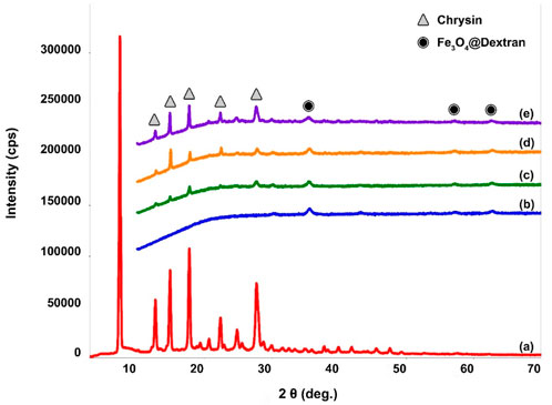 X-ray diffraction (XRD) patterns of samples labeled (a) to (e) are presented. The intensity on the y-axis is marked in counts per second (cps), and the x-axis represents the angle 2θ in degrees. Peaks corresponding to Chrysin and Fe₃O₄@Dextran are indicated by triangles and circles, respectively. Each sample exhibits distinct peak patterns, with varying intensity and positions along the 2θ range of 0 to 70 degrees.