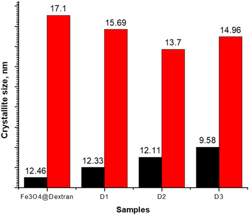Bar graph showing crystallite sizes in nanometers for different samples. Fe3O4@Dextran has sizes of 12.46 (black) and 17.1 (red). D1 has sizes of 12.33 (black) and 15.69 (red). D2 shows 12.11 (black) and 13.7 (red). D3 displays 9.58 (black) and 14.96 (red).
