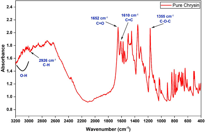 FTIR spectrum of pure Chrysin with peaks labeled: O-H at 2926 cm⁻¹, C-H at 2926 cm⁻¹, C=O at 1652 cm⁻¹, C=C at 1610 cm⁻¹, and C-O-C at 1355 cm⁻¹. The graph plots absorbance against wavenumber from 3200 to 400 cm⁻¹.