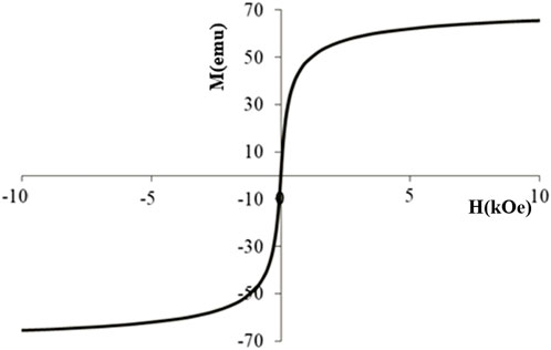 A hysteresis loop graph showing magnetization M in emus versus magnetic field strength H in kilo-Oersteds. The S-shaped curve crosses the origin, with saturation near 70 and negative 70 emu on the y-axis as H approaches positive and negative 10 kOe.