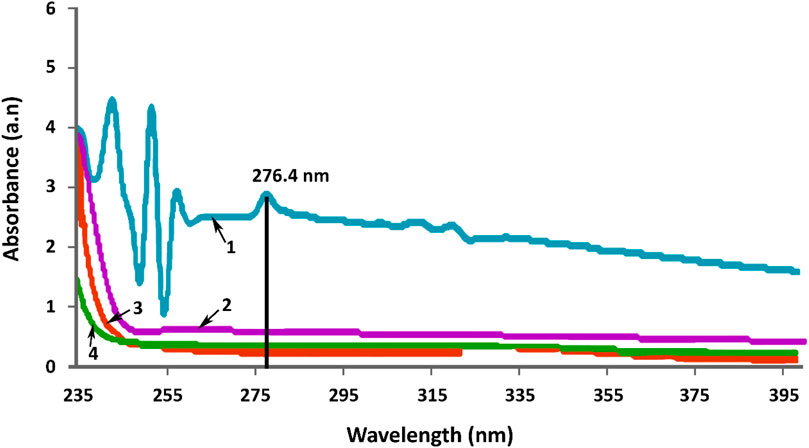 Graph showing absorbance against wavelength from 235 to 395 nanometers. Multiple curves represent different samples with varying absorbance peaks. A marked peak at 276.4 nanometers is highlighted on the graph.