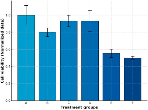 Bar chart showing cell viability for treatment groups A to F. Groups A and D have the highest viability close to 1.0, while groups E and F have the lowest around 0.5. Error bars are included.