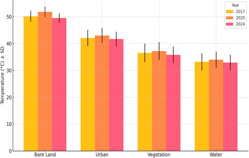 Bar chart comparing temperatures in different land types for the years 2017, 2020, and 2024. Categories include bare land, urban, vegetation, and water. Each category shows three bars representing years with yellow for 2017, orange for 2020, and pink for 2024, with error bars indicating standard deviation.