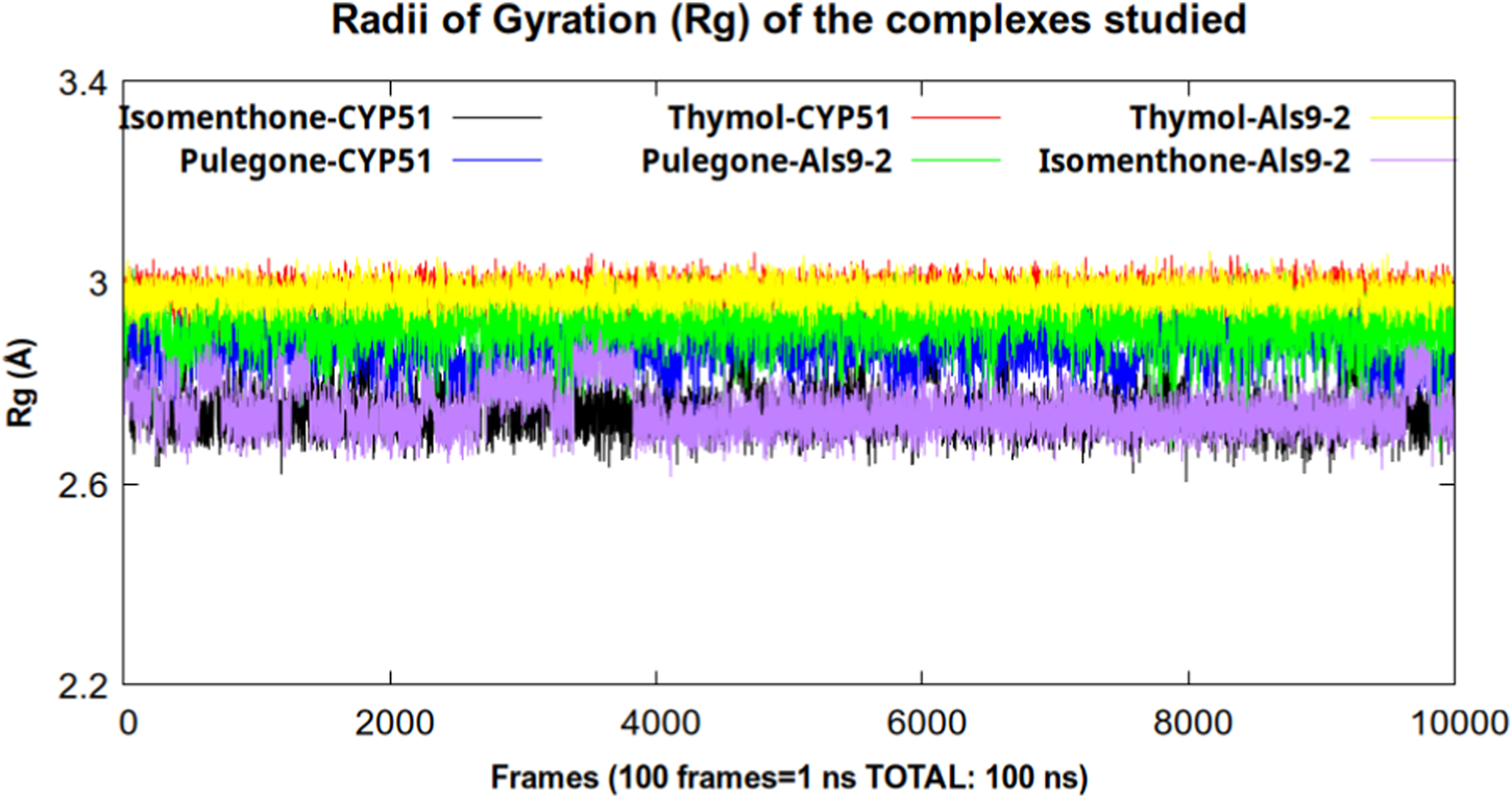 Line graph displaying the radii of gyration (Rg) for various complexes over 100 nanoseconds. The x-axis shows frames, ranging from 0 to 10000, and the y-axis shows Rg values from 2.2 to 3.4 angstroms. Different colored lines represent the complexes: black for Isomenthone-CYP51, blue for Pulegone-CYP51, green for Pulegone-Als9-2, red for Thymol-CYP51, yellow for Thymol-Als9-2, and purple for Isomenthone-Als9-2.