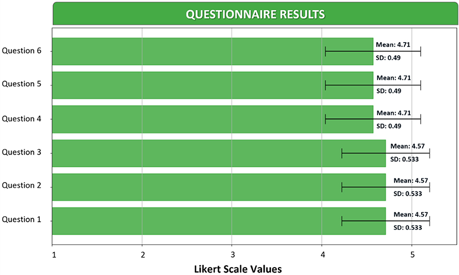 Bar chart titled “Questionnaire Results” displaying six questions. All questions scored on a Likert scale from 1 to 5. Questions 1 to 3 have a mean of 4.57 and standard deviation of 0.533. Questions 4 to 6 have a mean of 4.71 and standard deviation of 0.49. Error bars indicate variability around the means.