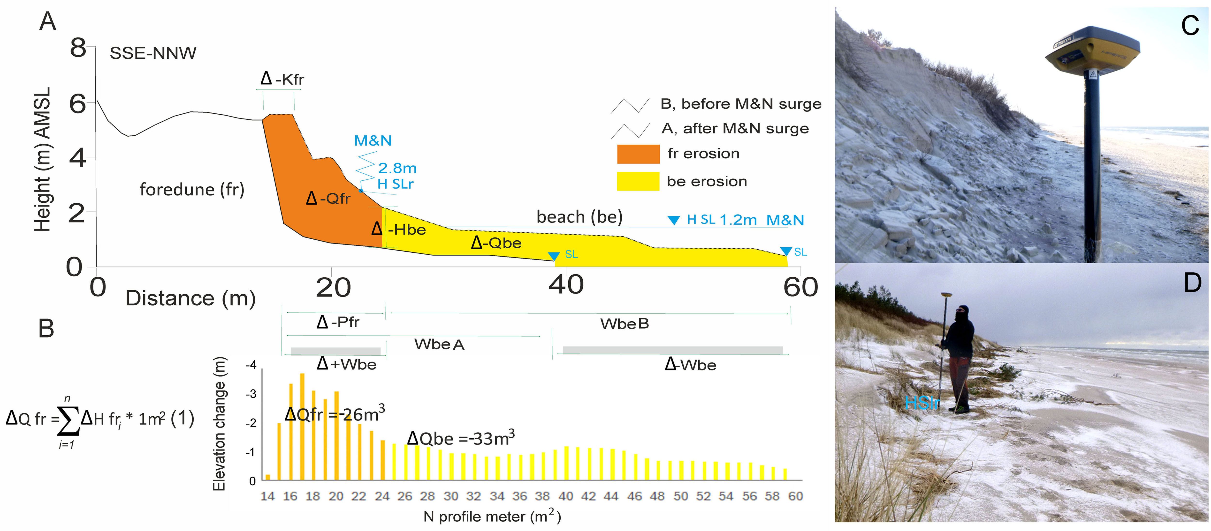 Diagram A shows a cross-section of a foredune and beach illustrating erosion before and after a surge. Section B presents elevation changes in a bar graph. Image C is a measuring device on a sandy cliff by the sea. Image D depicts a person with a survey pole standing on a snowy beach. The diagram and photos illustrate changes in beach and dune topography due to erosion and surges.