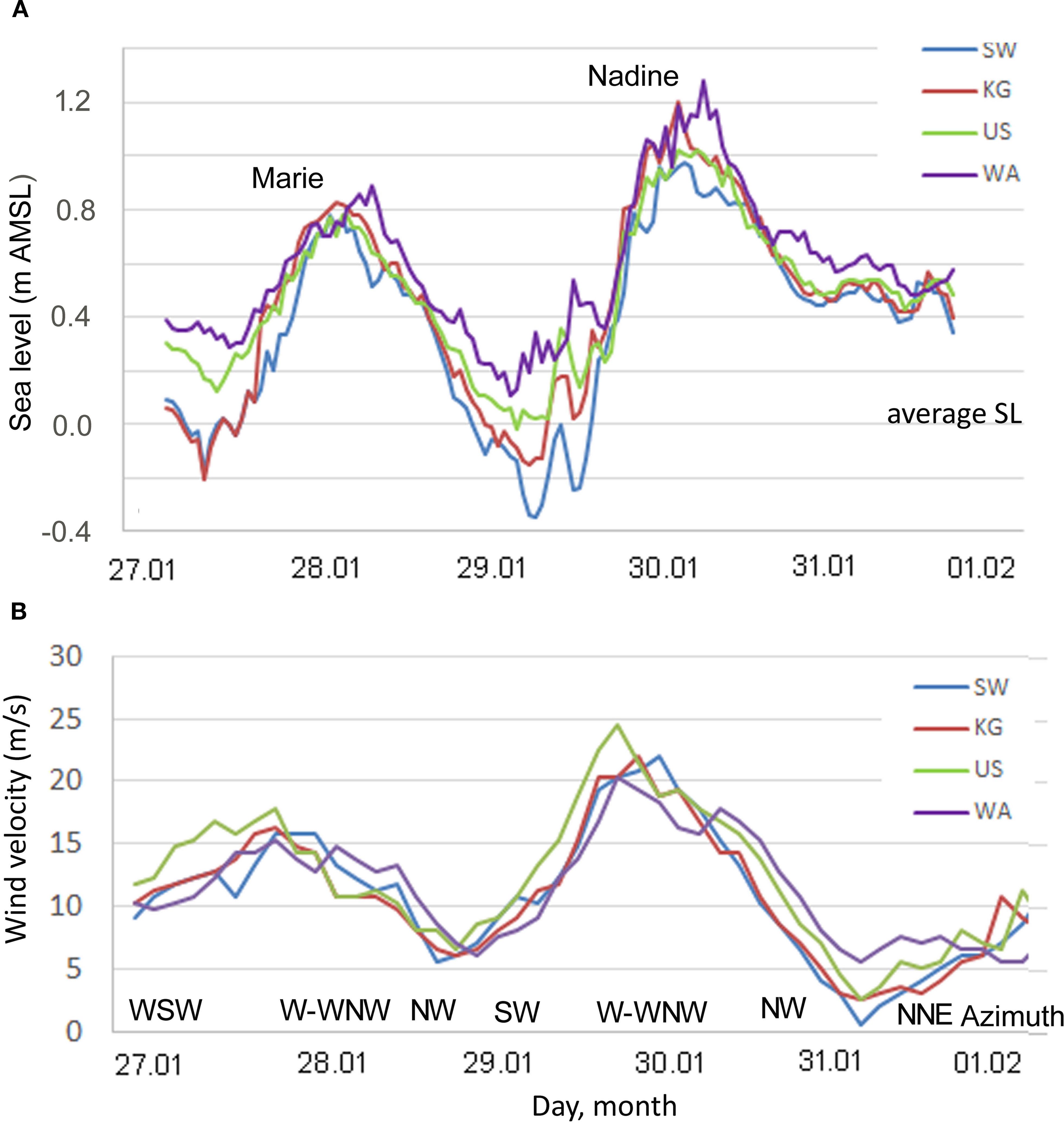 Line graphs labeled A and B. Graph A shows sea level changes from January 27 to February 1, with peaks labeled Marie and Nadine. Different lines represent SW, KG, US, and WA data sources. Graph B presents wind velocity with the same time frame and data sources, showing varying peaks and directions noted like WSW, NW, and NNE.