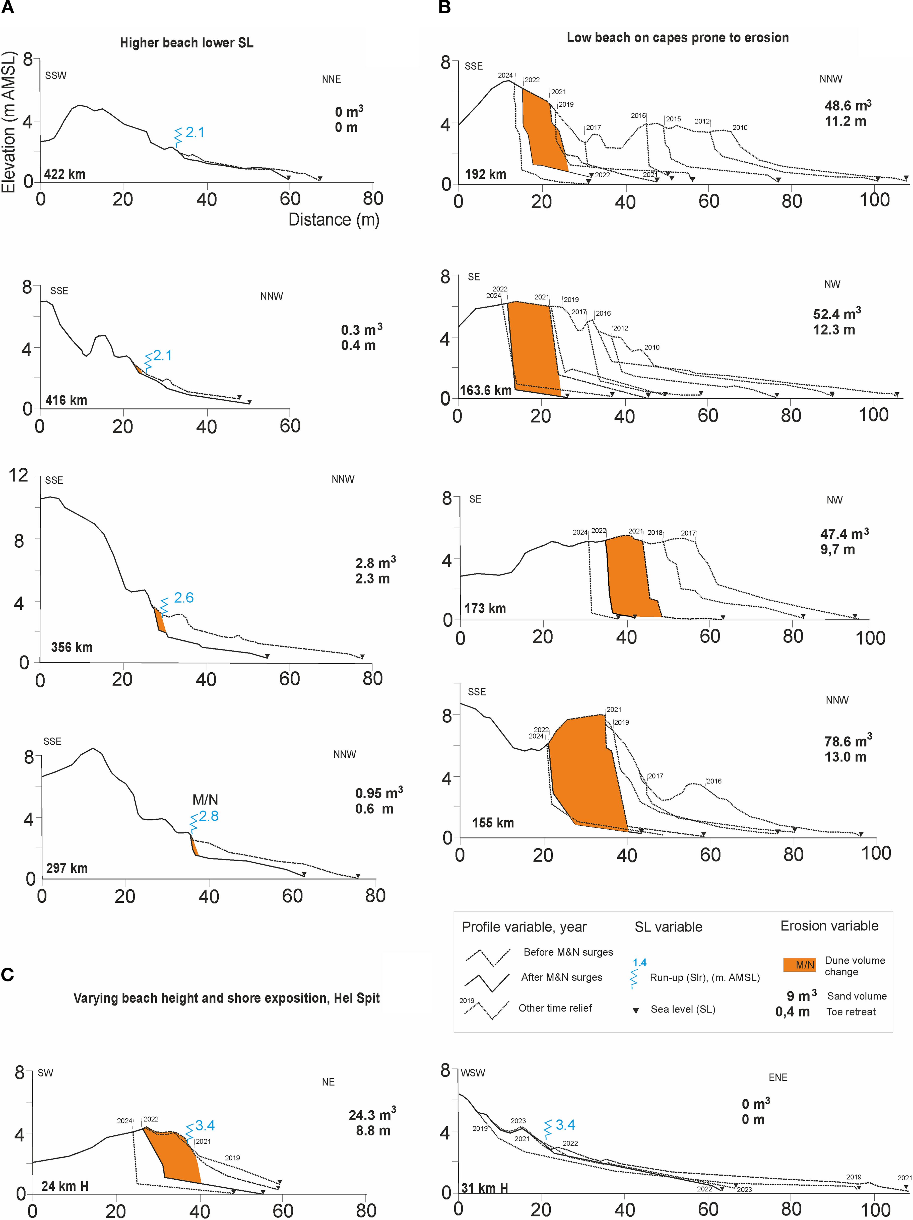 Series of graphs showing beach elevation profiles labeled A, B, and C. Graph A displays higher beach elevation with lower sea levels. Graph B illustrates low beach regions prone to erosion, marked by orange areas and showing elevation changes over years. Graph C shows varying beach height and shore exposition at Hel Spit with annotations in blue and orange indicating volume and height changes. Legend identifies symbols for run-up, sea level, dune volume, sand volume, and toe retreat.