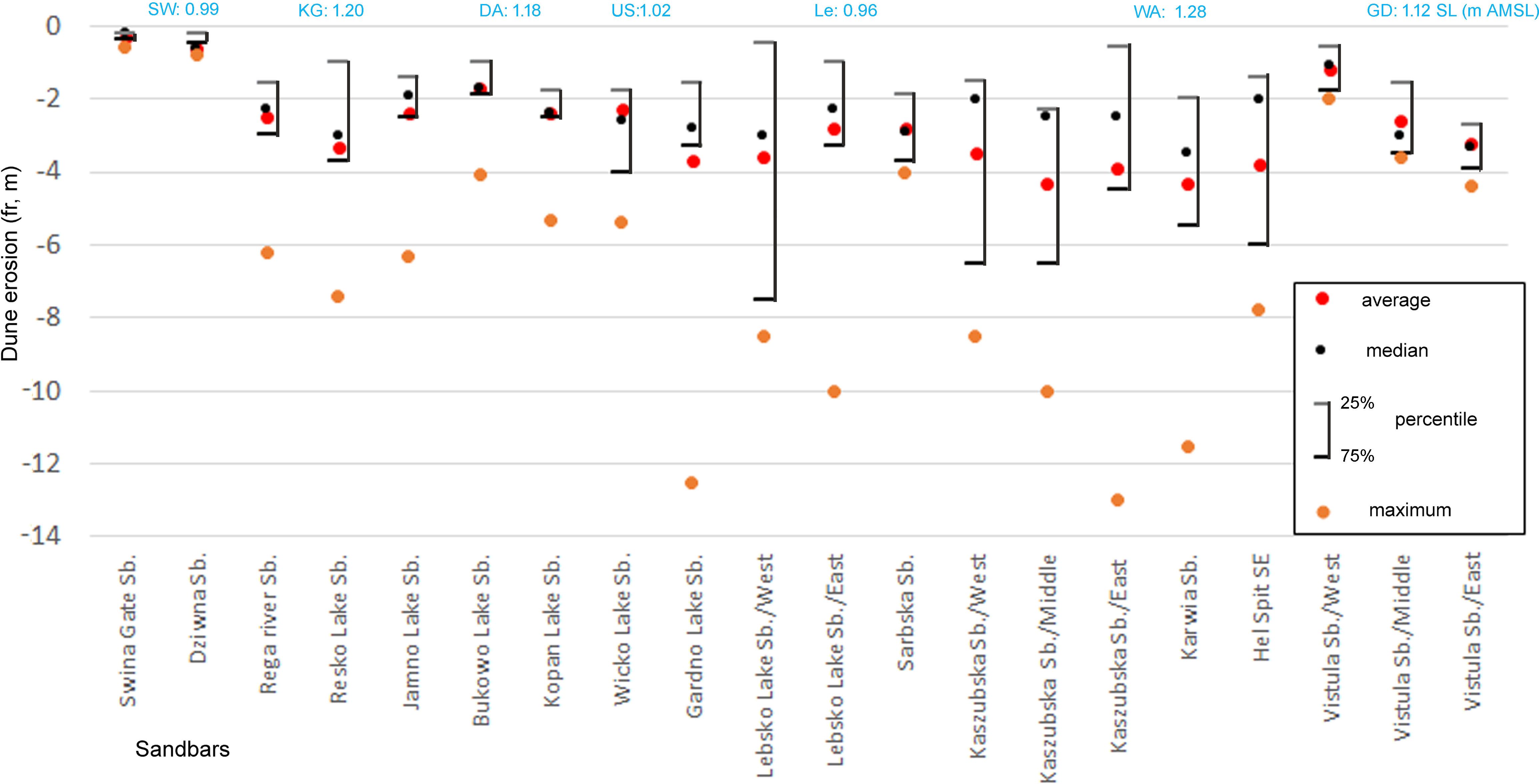 Scatter plot showing dune erosion in meters across various sandbars. Data points represent average (red), median (black), maximum (orange), and percentiles (brackets for 25th and 75th) for each sandbar. Erosion levels range from zero to negative fourteen meters. Key values at the top include SW: zero point ninety-nine, KG: one point twenty, DA: one point eighteen, US: one point zero two, Le: zero point ninety-six, WA: one point twenty-eight, GD: one point twelve SL (m AMSL).