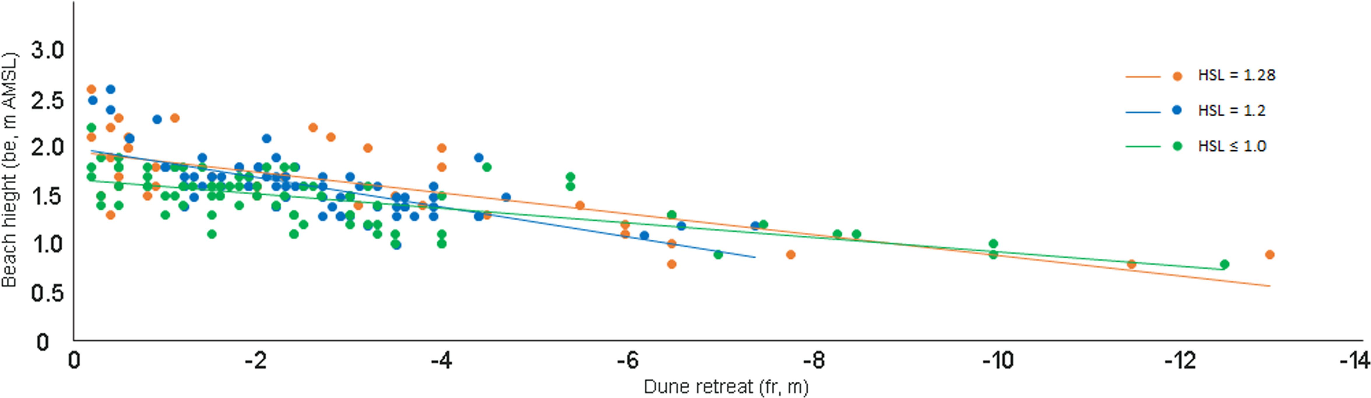Scatter plot depicting the relationship between beach height and dune retreat, with points colored orange, blue, and green based on HSL values of 1.28, 1.2, and less than or equal to 1.0 respectively. Three trend lines correspond to these groupings, showing a general negative correlation.