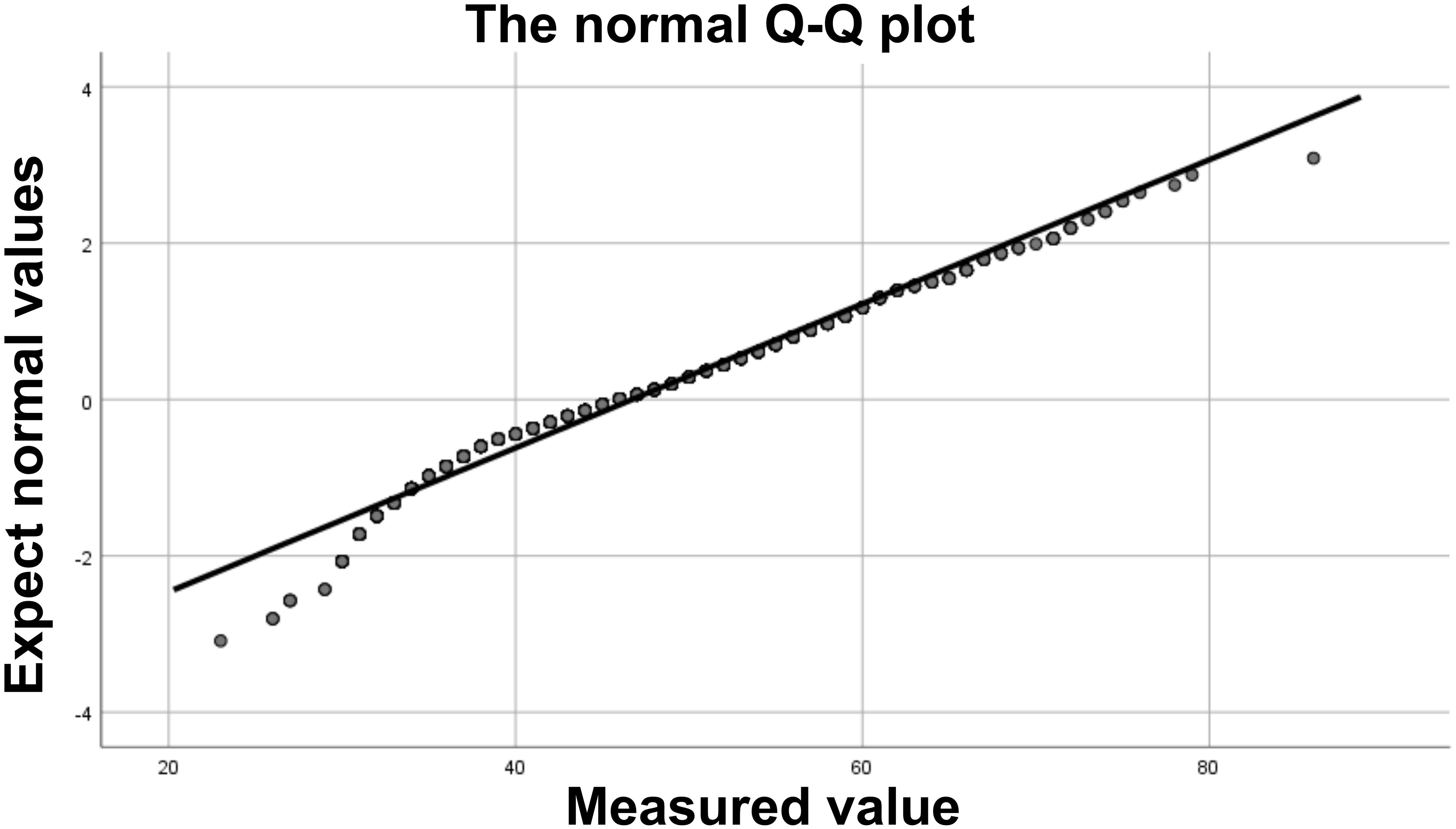 Normal Q-Q plot showing measured values on the x-axis and expected normal values on the y-axis. Data points are closely aligned with the diagonal line, indicating normal distribution.