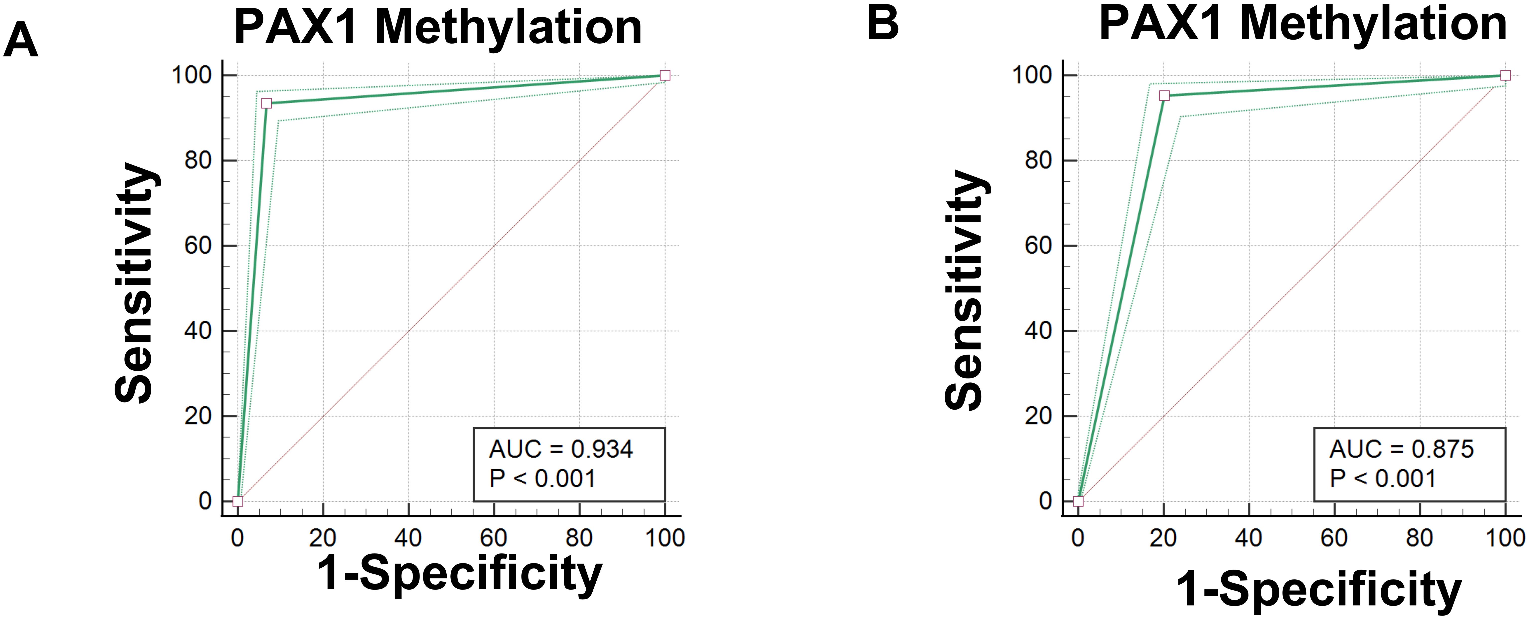 Two ROC curves display PAX1 methylation sensitivity and specificity. Graph A shows an AUC of 0.934, and Graph B shows an AUC of 0.875. Both have a P-value less than 0.001, indicating high significance.