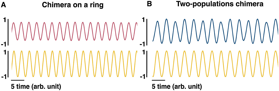 Panel A shows two sinusoidal waves labeled