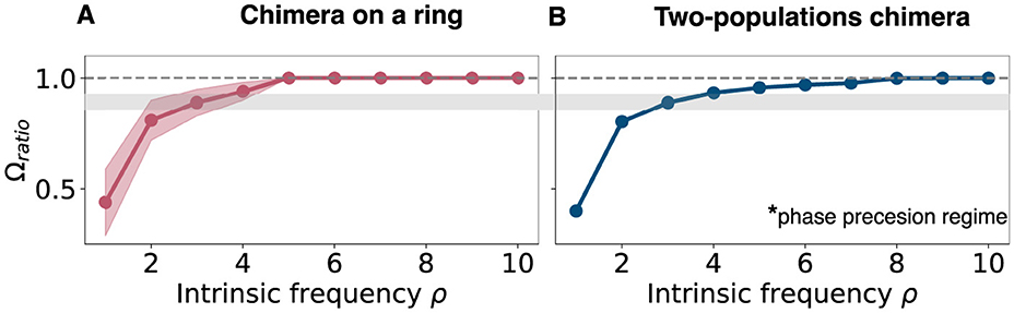 Graph showing two plots of Omega ratio versus intrinsic frequency rho. Plot A titled