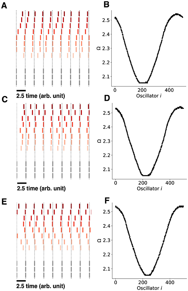 Panels A, C, and E display time series of oscillators with amplitude peak phases shown in red and grey. Panels B, D, and F present corresponding plots of amplitude against oscillator index, with flat roughs.
