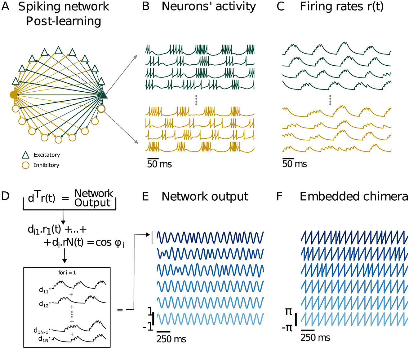 Diagram showing a spiking network post-learning. Panel A illustrates excitatory and inhibitory connections. Panel B shows neurons' activity with waveforms in green and yellow. Panel C displays firing rates over 50 milliseconds. Panel D contains a formula and graphical representation of network output. Panel E illustrates network output with oscillating blue waveforms over 250 milliseconds. Panel F depicts an embedded chimera with similar oscillating patterns.