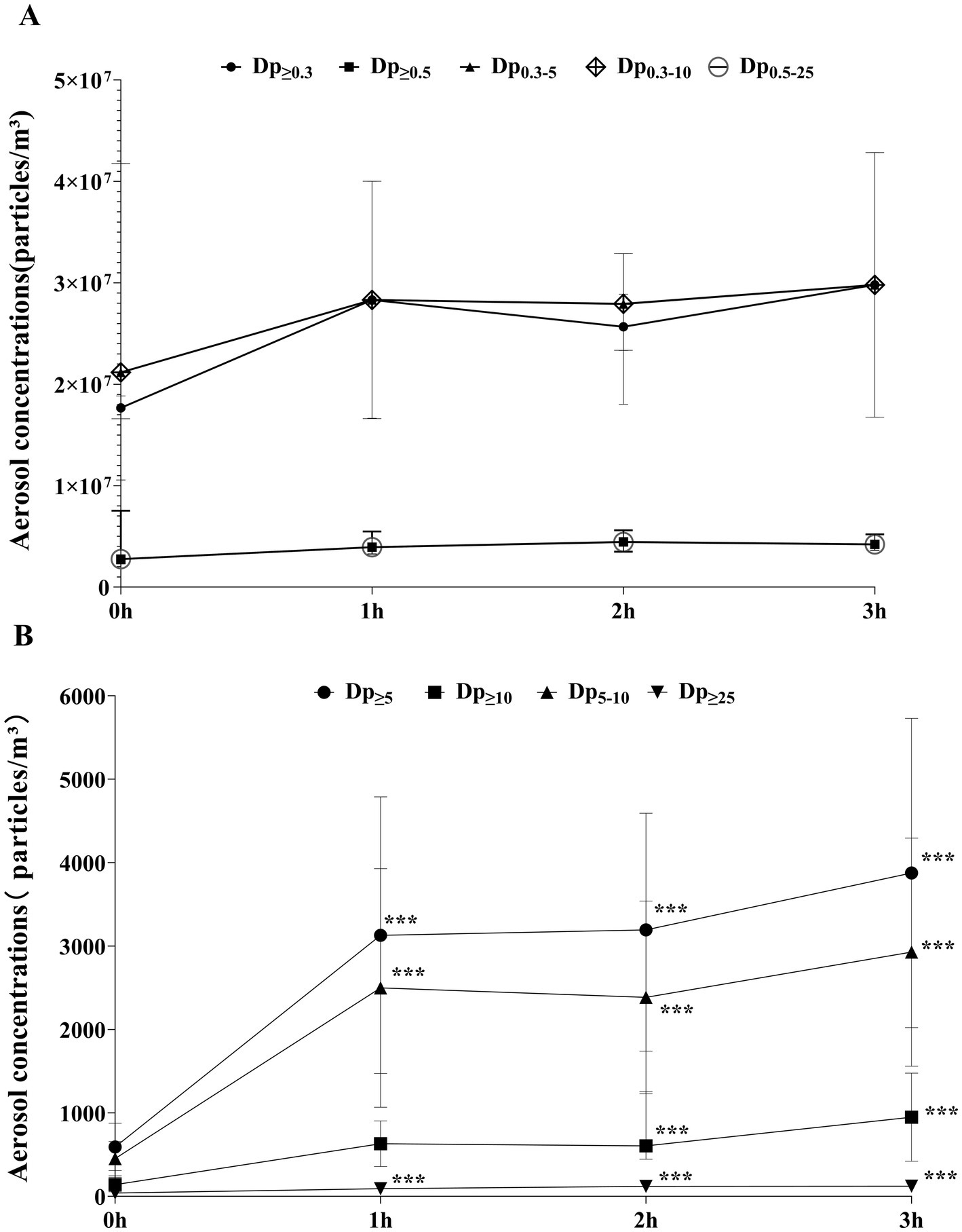 Graph A shows aerosol concentration over three hours for different particle sizes (including ≥0.3 μm, ≥0.5 μm, 0.3-0.5 μm, 0.3-10 μm, and 0.5-25 μm),with concentrations ranging from 1x10^7 to 5x10^7 particles/m^3. Graph B displays aerosol concentrations for larger particles(5 μm, 10 μm, 5-10 μm, ≥25 μm), also over three hours. Different markers represent various particle sizes in each graph. Error bars are included.