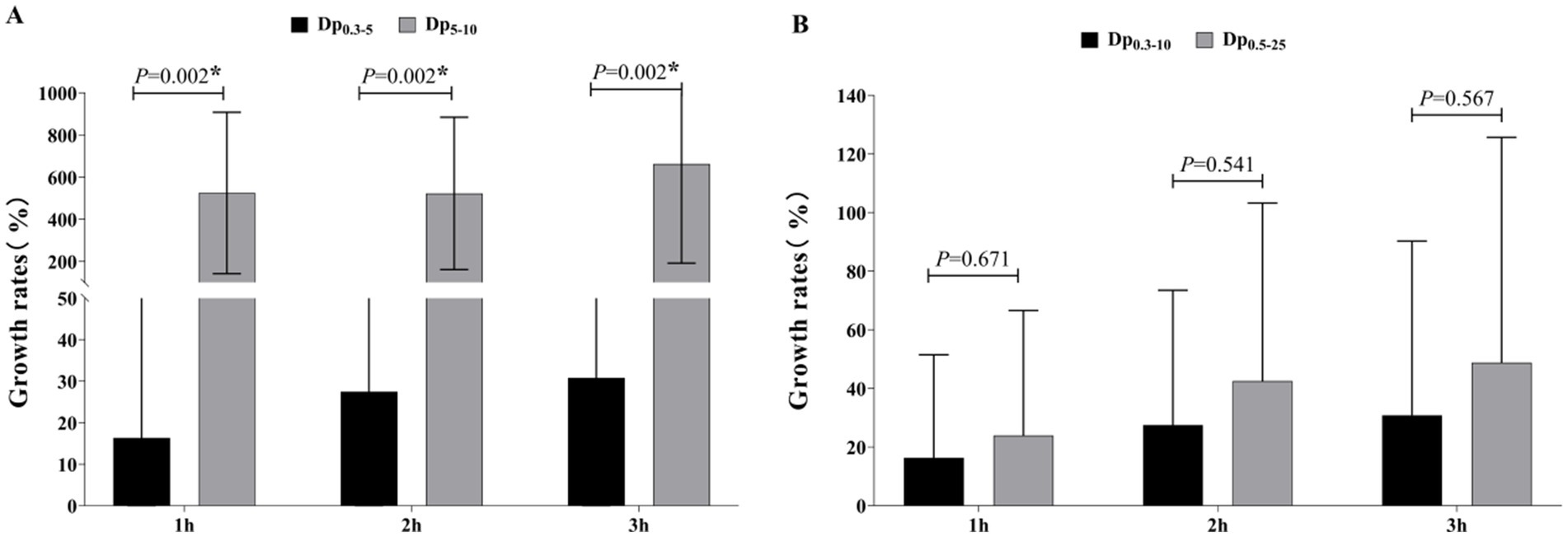 Bar charts labeled A and B depict growth rates as percentages over time intervals of one, two, and three hours. In chart A, gray bars (Dp₅-₁₀) show significantly higher growth than black bars (Dp₀.₃-₅) with P-value 0.002. In chart B, growth rates of black (Dp₀.₃-₁₀) and gray (Dp₀.₅-₂₅) bars do not significantly differ, with P-values of 0.671, 0.541, and 0.567.