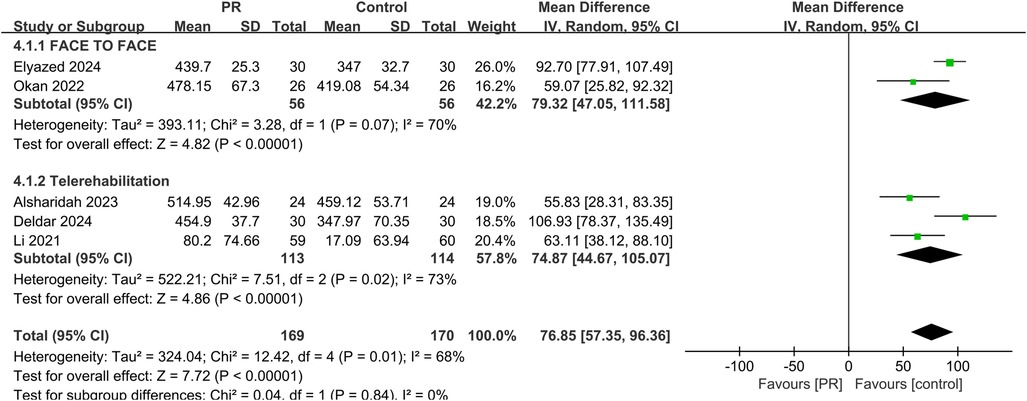 Forest plot comparing face-to-face and telerehabilitation interventions with control. Subtotals show mean differences with 95% confidence intervals: face-to-face at -1.12 and telerehabilitation at -1.19. Total overall effect is -1.15, favoring the intervention groups. Heterogeneity is indicated for each subgroup.