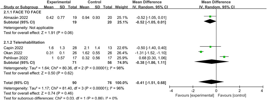 Forest plot showing the mean differences in a meta-analysis comparing face-to-face and telerehabilitation interventions. The plot includes individual and subtotal results. Face-to-face: 26.90 mean difference. Telerehabilitation: 8.66 and 22.10 mean differences with an overall mean difference of 12.90. Total mean difference: 17.63. Confidence intervals and heterogeneity statistics are provided for each subgroup and overall. Green squares and diamond shapes represent effect sizes and confidence intervals.