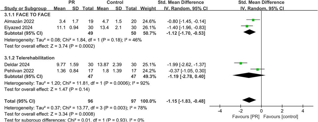 Forest plot comparing face-to-face and telerehabilitation interventions versus control groups. Studies listed are Almazán 2022, Capin 2022, Okan 2022, and Pehlivan 2022. Subtotals show mean differences, confidence intervals, and heterogeneity statistics. Overall effect for all interventions shows a mean difference of -0.41 with a confidence interval of -1.51 to 0.68. Squares represent individual studies, and diamonds illustrate summary effects. Horizontal lines indicate confidence intervals.