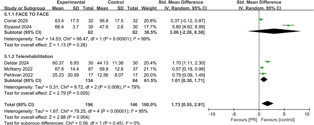 Forest plot comparing face-to-face and telerehabilitation interventions. Face-to-face shows a mean difference of 3.06 with a confidence interval of -2.26 to 8.38. Telerehabilitation shows a mean difference of 1.01 with a 95% confidence interval of 0.30 to 1.71. Total mean difference is 1.73 with a confidence interval of 0.55 to 2.91. Heterogeneity and effect tests are included. Graph visually depicts data points with confidence intervals.